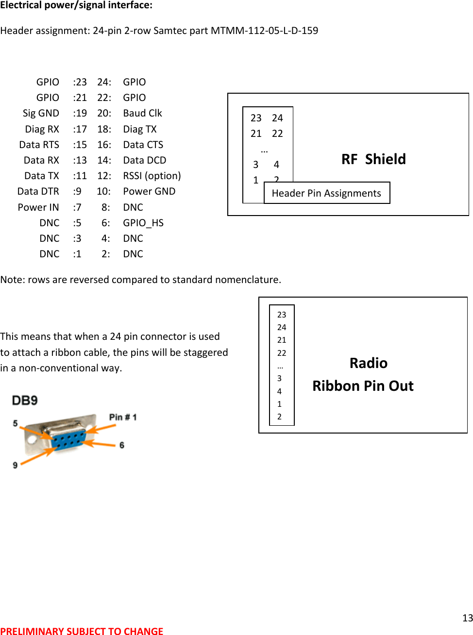 13 PRELIMINARY SUBJECT TO CHANGE   Electrical power/signal interface: Header assignment: 24-pin 2-row Samtec part MTMM-112-05-L-D-159     GPIO  :23    24:  GPIO    GPIO  :21    22:  GPIO    Sig GND  :19    20:  Baud Clk    Diag RX  :17    18:   Diag TX    Data RTS  :15    16:  Data CTS    Data RX     :13    14:  Data DCD    Data TX     :11    12:   RSSI (option)    Data DTR    :9      10:   Power GND    Power IN     :7        8:   DNC    DNC  :5        6:  GPIO_HS    DNC  :3        4:  DNC    DNC  :1        2:   DNC Note: rows are reversed compared to standard nomenclature.   This means that when a 24 pin connector is used  to attach a ribbon cable, the pins will be staggered  in a non-conventional way.                            RF  Shield   23    24 21    22     &hellip;  3      4  1      2 Header Pin Assignments          Radio  Ribbon Pin Out 23 24 21 22 &hellip; 3  4  1  2 