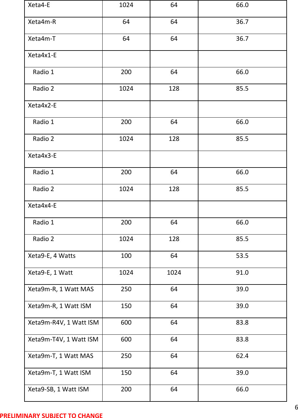 6 PRELIMINARY SUBJECT TO CHANGE  Xeta4-E 1024 64 66.0 Xeta4m-R 64 64 36.7 Xeta4m-T 64 64 36.7 Xeta4x1-E       Radio 1 200 64 66.0    Radio 2 1024 128 85.5 Xeta4x2-E       Radio 1 200 64 66.0    Radio 2 1024 128 85.5 Xeta4x3-E       Radio 1 200 64 66.0    Radio 2 1024 128 85.5 Xeta4x4-E       Radio 1 200 64 66.0    Radio 2 1024 128 85.5 Xeta9-E, 4 Watts 100 64 53.5 Xeta9-E, 1 Watt 1024 1024 91.0 Xeta9m-R, 1 Watt MAS 250 64 39.0 Xeta9m-R, 1 Watt ISM 150 64 39.0 Xeta9m-R4V, 1 Watt ISM 600 64 83.8 Xeta9m-T4V, 1 Watt ISM 600 64 83.8 Xeta9m-T, 1 Watt MAS 250 64 62.4 Xeta9m-T, 1 Watt ISM 150 64 39.0 Xeta9-SB, 1 Watt ISM 200 64 66.0 