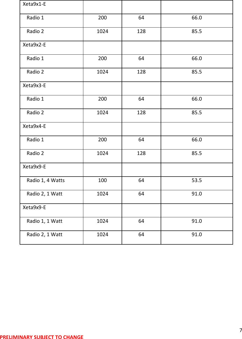 7 PRELIMINARY SUBJECT TO CHANGE  Xeta9x1-E       Radio 1 200 64 66.0    Radio 2 1024 128 85.5 Xeta9x2-E       Radio 1 200 64 66.0    Radio 2 1024 128 85.5 Xeta9x3-E       Radio 1 200 64 66.0    Radio 2 1024 128 85.5 Xeta9x4-E       Radio 1 200 64 66.0    Radio 2 1024 128 85.5 Xeta9x9-E       Radio 1, 4 Watts 100 64 53.5    Radio 2, 1 Watt 1024 64 91.0 Xeta9x9-E       Radio 1, 1 Watt 1024 64 91.0    Radio 2, 1 Watt 1024 64 91.0  