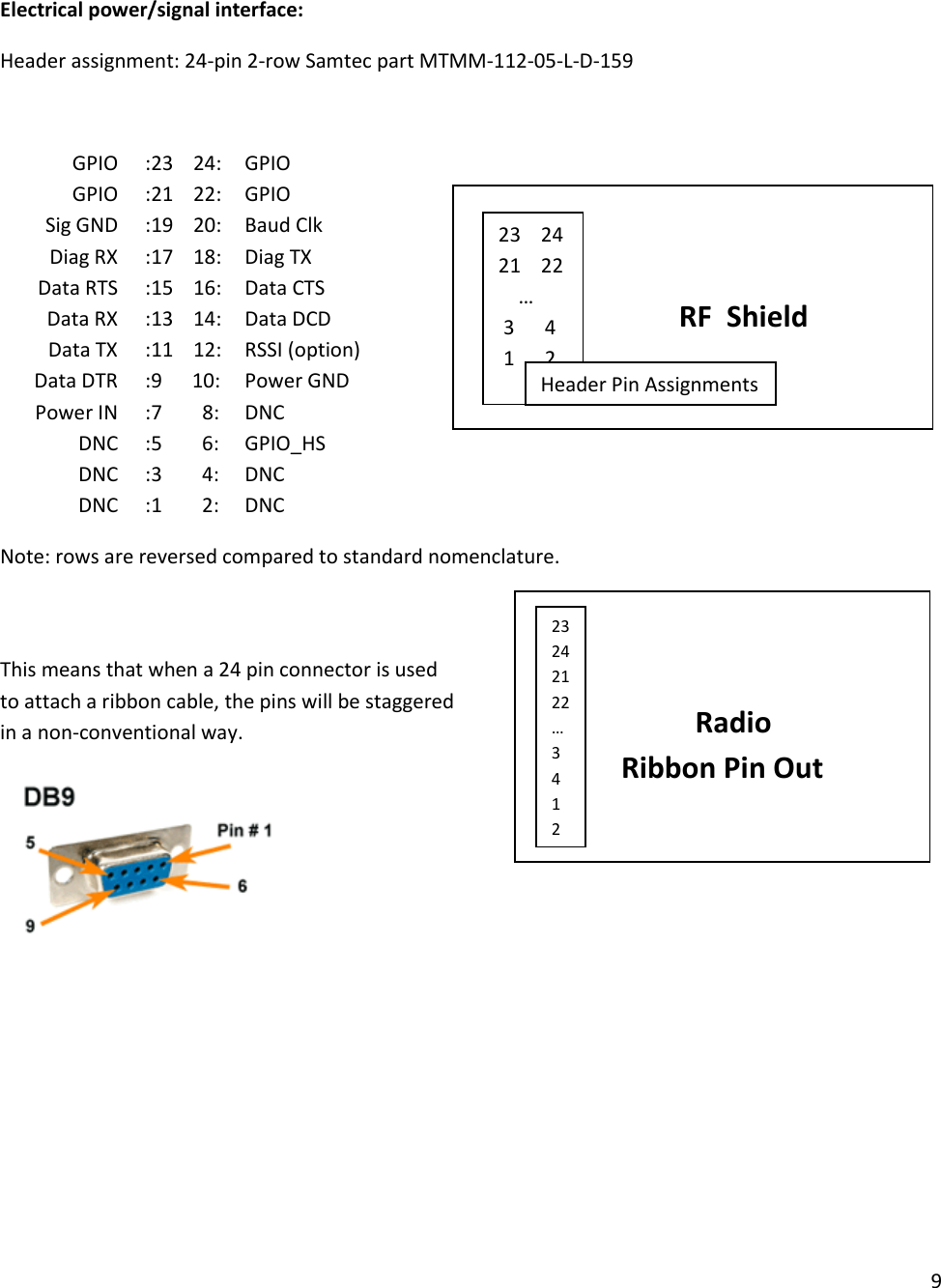 9   Electrical power/signal interface: Header assignment: 24-pin 2-row Samtec part MTMM-112-05-L-D-159     GPIO  :23    24:  GPIO    GPIO  :21    22:  GPIO    Sig GND  :19    20:  Baud Clk    Diag RX  :17    18:   Diag TX    Data RTS  :15    16:  Data CTS    Data RX     :13    14:  Data DCD    Data TX     :11    12:   RSSI (option)    Data DTR    :9      10:   Power GND    Power IN     :7        8:   DNC    DNC  :5        6:  GPIO_HS    DNC  :3        4:  DNC    DNC  :1        2:   DNC Note: rows are reversed compared to standard nomenclature.   This means that when a 24 pin connector is used  to attach a ribbon cable, the pins will be staggered  in a non-conventional way.                             RF  Shield   23    24 21    22     &hellip;  3      4  1      2 Header Pin Assignments          Radio  Ribbon Pin Out 23 24 21 22 &hellip; 3  4  1  2 
