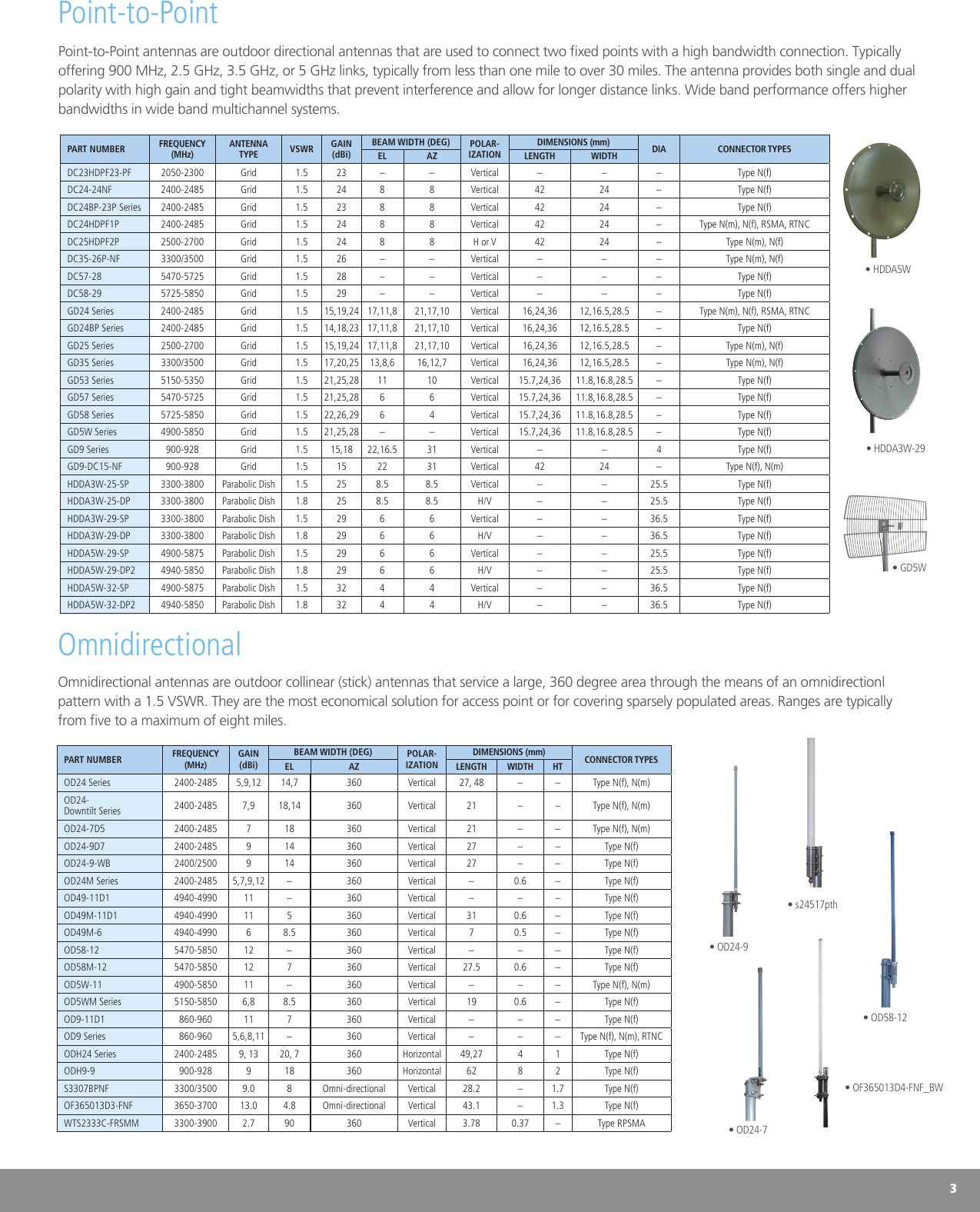 3Point-to-PointPoint-to-Point antennas are outdoor directional antennas that are used to connect two xed points with a high bandwidth connection. Typically offering 900 MHz, 2.5 GHz, 3.5 GHz, or 5 GHz links, typically from less than one mile to over 30 miles. The antenna provides both single and dual polarity with high gain and tight beamwidths that prevent interference and allow for longer distance links. Wide band performance offers higher bandwidths in wide band multichannel systems.PART NUMBER FREQUENCY (MHz)ANTENNA TYPE VSWR GAIN(dBi)BEAM WIDTH (DEG) POLAR-IZATIONDIMENSIONS (mm) DIA CONNECTOR TYPESEL AZ LENGTH WIDTHDC23HDPF23-PF  2050-2300 Grid 1.5 23 &ndash; &ndash; Vertical &ndash; &ndash; &ndash; Type N(f)DC24-24NF 2400-2485 Grid 1.5 24 8 8 Vertical 42 24 &ndash; Type N(f)DC24BP-23P Series 2400-2485 Grid 1.5 23 8 8 Vertical 42 24 &ndash; Type N(f)DC24HDPF1P 2400-2485 Grid 1.5 24 8 8 Vertical 42 24 &ndash; Type N(m), N(f), RSMA, RTNCDC25HDPF2P 2500-2700 Grid 1.5 24 8 8 H or V 42 24 &ndash; Type N(m), N(f)DC35-26P-NF 3300/3500 Grid 1.5 26 &ndash; &ndash; Vertical &ndash; &ndash; &ndash; Type N(m), N(f)DC57-28  5470-5725 Grid 1.5 28 &ndash; &ndash; Vertical &ndash; &ndash; &ndash; Type N(f)DC58-29  5725-5850 Grid 1.5 29 &ndash; &ndash; Vertical &ndash; &ndash; &ndash; Type N(f)GD24 Series 2400-2485 Grid 1.5 15,19,24 17,11,8 21,17,10 Vertical 16,24,36 12,16.5,28.5 &ndash; Type N(m), N(f), RSMA, RTNCGD24BP Series 2400-2485 Grid 1.5 14,18,23 17,11,8 21,17,10 Vertical 16,24,36 12,16.5,28.5 &ndash; Type N(f)GD25 Series 2500-2700 Grid 1.5 15,19,24 17,11,8 21,17,10 Vertical 16,24,36 12,16.5,28.5 &ndash; Type N(m), N(f)GD35 Series 3300/3500 Grid 1.5 17,20,25 13,8,6 16,12,7 Vertical 16,24,36 12,16.5,28.5 &ndash; Type N(m), N(f)GD53 Series 5150-5350 Grid 1.5 21,25,28 11 10 Vertical 15.7,24,36 11.8,16.8,28.5 &ndash; Type N(f)GD57 Series 5470-5725 Grid 1.5 21,25,28 6 6 Vertical 15.7,24,36 11.8,16.8,28.5 &ndash; Type N(f)GD58 Series 5725-5850 Grid 1.5 22,26,29 6 4 Vertical 15.7,24,36 11.8,16.8,28.5 &ndash; Type N(f)GD5W Series 4900-5850 Grid 1.5 21,25,28 &ndash; &ndash; Vertical 15.7,24,36 11.8,16.8,28.5 &ndash; Type N(f)GD9 Series 900-928 Grid 1.5 15,18 22,16.5 31 Vertical &ndash; &ndash; 4 Type N(f)GD9-DC15-NF 900-928 Grid 1.5 15 22 31 Vertical 42 24 &ndash; Type N(f), N(m)HDDA3W-25-SP 3300-3800 Parabolic Dish  1.5 25 8.5 8.5 Vertical &ndash; &ndash; 25.5 Type N(f)HDDA3W-25-DP 3300-3800 Parabolic Dish  1.8 25 8.5 8.5 H/V &ndash; &ndash; 25.5 Type N(f)HDDA3W-29-SP 3300-3800 Parabolic Dish  1.5 29 6 6 Vertical   &ndash; &ndash; 36.5 Type N(f)HDDA3W-29-DP 3300-3800 Parabolic Dish  1.8 29 6 6 H/V &ndash; &ndash; 36.5 Type N(f)HDDA5W-29-SP 4900-5875 Parabolic Dish  1.5 29 6 6 Vertical &ndash; &ndash; 25.5 Type N(f)HDDA5W-29-DP2 4940-5850 Parabolic Dish  1.8 29 6 6 H/V &ndash; &ndash; 25.5 Type N(f)HDDA5W-32-SP 4900-5875 Parabolic Dish  1.5 32 4 4 Vertical   &ndash; &ndash; 36.5 Type N(f)HDDA5W-32-DP2 4940-5850 Parabolic Dish  1.8 32 4 4 H/V &ndash; &ndash; 36.5 Type N(f)PART NUMBER FREQUENCY (MHz)GAIN(dBi)BEAM WIDTH (DEG) POLAR-IZATIONDIMENSIONS (mm) CONNECTOR TYPESEL AZ LENGTH WIDTH HTOD24 Series 2400-2485 5,9,12 14,7 360 Vertical 27, 48 &ndash; &ndash; Type N(f), N(m)OD24- Downtilt Series 2400-2485 7,9 18,14 360 Vertical 21 &ndash; &ndash; Type N(f), N(m)OD24-7D5 2400-2485 7 18 360 Vertical 21 &ndash; &ndash; Type N(f), N(m)OD24-9D7 2400-2485 9 14 360 Vertical 27 &ndash; &ndash; Type N(f)OD24-9-WB  2400/2500 9 14 360 Vertical 27 &ndash; &ndash; Type N(f)OD24M Series 2400-2485 5,7,9,12 &ndash; 360 Vertical &ndash; 0.6 &ndash; Type N(f)OD49-11D1 4940-4990 11 &ndash; 360 Vertical &ndash; &ndash; &ndash; Type N(f)OD49M-11D1 4940-4990 11 5 360 Vertical 31 0.6 &ndash; Type N(f)OD49M-6 4940-4990 6 8.5 360 Vertical 7 0.5 &ndash; Type N(f)OD58-12 5470-5850 12 &ndash; 360 Vertical &ndash; &ndash; &ndash; Type N(f)OD58M-12 5470-5850 12 7 360 Vertical 27.5 0.6 &ndash; Type N(f)OD5W-11 4900-5850 11 &ndash; 360 Vertical &ndash; &ndash; &ndash; Type N(f), N(m)OD5WM Series 5150-5850 6,8 8.5 360 Vertical 19 0.6 &ndash; Type N(f)OD9-11D1 860-960 11 7 360 Vertical &ndash; &ndash; &ndash; Type N(f)OD9 Series 860-960 5,6,8,11 &ndash; 360 Vertical &ndash; &ndash; &ndash; Type N(f), N(m), RTNCODH24 Series 2400-2485 9, 13 20, 7 360 Horizontal 49,27 4 1 Type N(f)ODH9-9 900-928 9 18 360 Horizontal 62 8 2 Type N(f)S3307BPNF 3300/3500 9.0 8 Omni-directional Vertical 28.2 &ndash; 1.7 Type N(f)OF365013D3-FNF 3650-3700 13.0 4.8 Omni-directional Vertical 43.1 &ndash; 1.3 Type N(f)WTS2333C-FRSMM 3300-3900 2.7 90 360 Vertical 3.78 0.37 &ndash; Type RPSMAOmnidirectionalOmnidirectional antennas are outdoor collinear (stick) antennas that service a large, 360 degree area through the means of an omnidirectionl pattern with a 1.5 VSWR. They are the most economical solution for access point or for covering sparsely populated areas. Ranges are typically from ve to a maximum of eight miles.&bull;   HDDA3W-29&bull; HDDA5W&bull;   OD24-7&bull; OD24-9&bull;   OD58-12&bull; OF365013D4-FNF_BW&bull;   s24517pth&bull;   GD5W