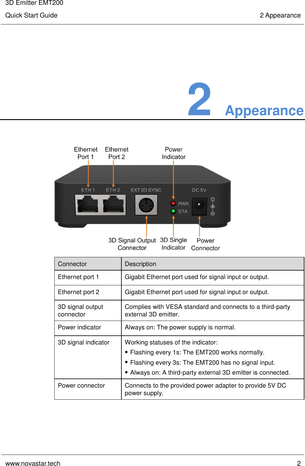 3D Emitter EMT200 Quick Start Guide 2 Appearance  www.novastar.tech  2    2 Appearance  Connector Description Ethernet port 1 Gigabit Ethernet port used for signal input or output. Ethernet port 2 Gigabit Ethernet port used for signal input or output. 3D signal output connector Complies with VESA standard and connects to a third-party external 3D emitter. Power indicator Always on: The power supply is normal. 3D signal indicator Working statuses of the indicator:  Flashing every 1s: The EMT200 works normally.  Flashing every 3s: The EMT200 has no signal input.  Always on: A third-party external 3D emitter is connected. Power connector Connects to the provided power adapter to provide 5V DC power supply. 