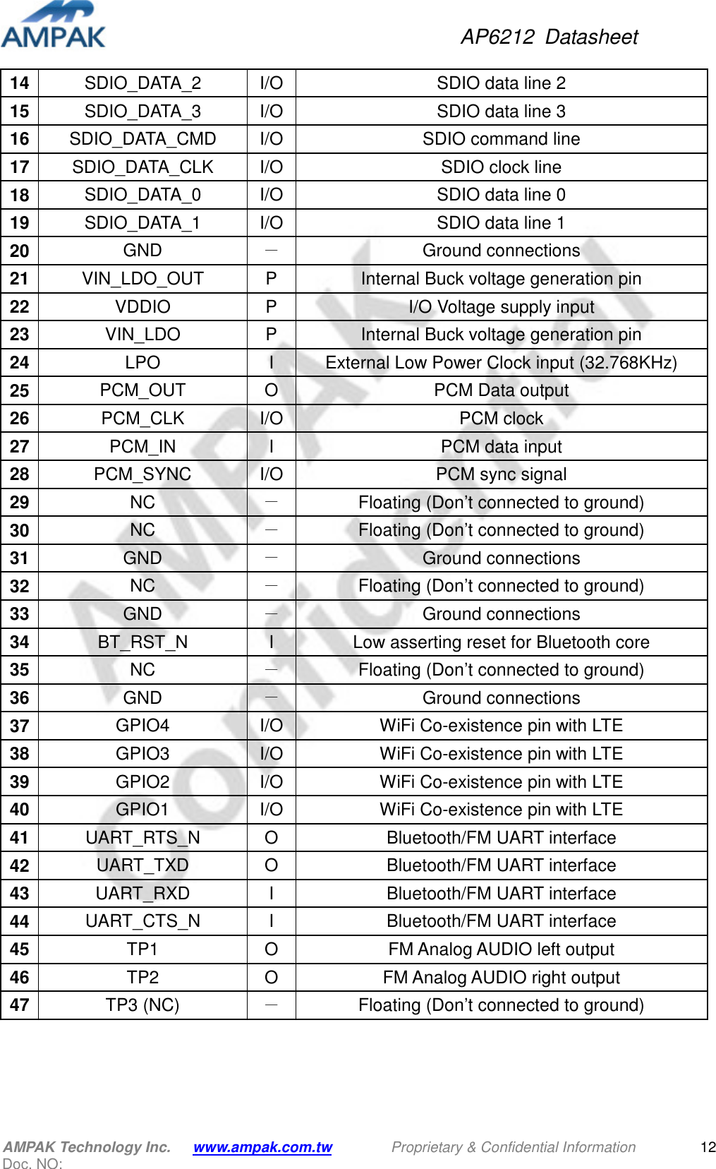 AP6212  Datasheet AMPAK Technology Inc.      www.ampak.com.tw        Proprietary &amp; Confidential Information       Doc. NO:   1214 SDIO_DATA_2  I/O SDIO data line 2 15 SDIO_DATA_3  I/O SDIO data line 3 16 SDIO_DATA_CMD  I/O SDIO command line 17 SDIO_DATA_CLK  I/O SDIO clock line   18 SDIO_DATA_0  I/O SDIO data line 0 19 SDIO_DATA_1  I/O SDIO data line 1 20 GND  － Ground connections 21 VIN_LDO_OUT  P  Internal Buck voltage generation pin 22 VDDIO  P  I/O Voltage supply input 23 VIN_LDO  P  Internal Buck voltage generation pin 24 LPO  I  External Low Power Clock input (32.768KHz) 25 PCM_OUT  O  PCM Data output 26 PCM_CLK  I/O PCM clock 27 PCM_IN  I  PCM data input 28 PCM_SYNC  I/O PCM sync signal 29 NC  － Floating (Don’t connected to ground) 30 NC  － Floating (Don’t connected to ground)   31 GND  － Ground connections 32 NC  － Floating (Don’t connected to ground) 33 GND  － Ground connections 34 BT_RST_N  I  Low asserting reset for Bluetooth core 35 NC  － Floating (Don’t connected to ground) 36 GND  － Ground connections 37 GPIO4  I/O WiFi Co-existence pin with LTE 38 GPIO3  I/O WiFi Co-existence pin with LTE 39 GPIO2  I/O WiFi Co-existence pin with LTE 40 GPIO1  I/O WiFi Co-existence pin with LTE 41 UART_RTS_N  O  Bluetooth/FM UART interface 42 UART_TXD  O  Bluetooth/FM UART interface 43 UART_RXD  I  Bluetooth/FM UART interface 44 UART_CTS_N  I  Bluetooth/FM UART interface 45 TP1  O  FM Analog AUDIO left output   46 TP2  O  FM Analog AUDIO right output 47 TP3 (NC)  － Floating (Don’t connected to ground)    