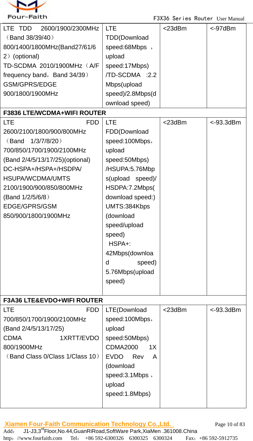                                      F3X36 Series Router User Manual                        Xiamen Four-Faith Communication Technology Co.,Ltd.              Page 10 of 83     Add：  J1-J3,3rdFloor,No.44,GuanRiRoad,SoftWare Park,XiaMen .361008.China                                    http：//www.fourfaith.com   Tel： +86 592-6300326  6300325  6300324     Fax：+86 592-5912735  LTE TDD  2600/1900/2300MHz（Band 38/39/40）  800/1400/1800MHz(Band27/61/62）(optional) TD-SCDMA 2010/1900MHz（A/F frequency band，Band 34/39） GSM/GPRS/EDGE 900/1800/1900MHz  LTE TDD(Download speed:68Mbps ，upload speed:17Mbps) /TD-SCDMA :2.2Mbps(upload speed)/2.8Mbps(download speed)   <23dBm <-97dBm F3836 LTE/WCDMA+WIFI ROUTER LTE FDD 2600/2100/1800/900/800MHz（Band 1/3/7/8/20） 700/850/1700/1900/2100MHz (Band 2/4/5/13/17/25)(optional) DC-HSPA+/HSPA+/HSDPA/ HSUPA/WCDMA/UMTS 2100/1900/900/850/800MHz (Band 1/2/5/6/8） EDGE/GPRS/GSM 850/900/1800/1900MHz  LTE FDD(Download speed:100Mbps，upload speed:50Mbps)  /HSUPA:5.76Mbps(upload speed)/ HSDPA:7.2Mbps(download speed:) UMTS:384Kbps (download speed/upload speed)  HSPA+: 42Mbps(download speed) 5.76Mbps(upload speed)  <23dBm <-93.3dBm F3A36 LTE&amp;EVDO+WIFI ROUTER LTE FDD 700/850/1700/1900/2100MHz (Band 2/4/5/13/17/25) CDMA 1XRTT/EVDO 800/1900MHz （Band Class 0/Class 1/Class 10）  LTE(Download speed:100Mbps，upload speed:50Mbps) CDMA2000 1X EVDO Rev A (download speed:3.1Mbps ，upload speed:1.8Mbps)  <23dBm <-93.3dBm  