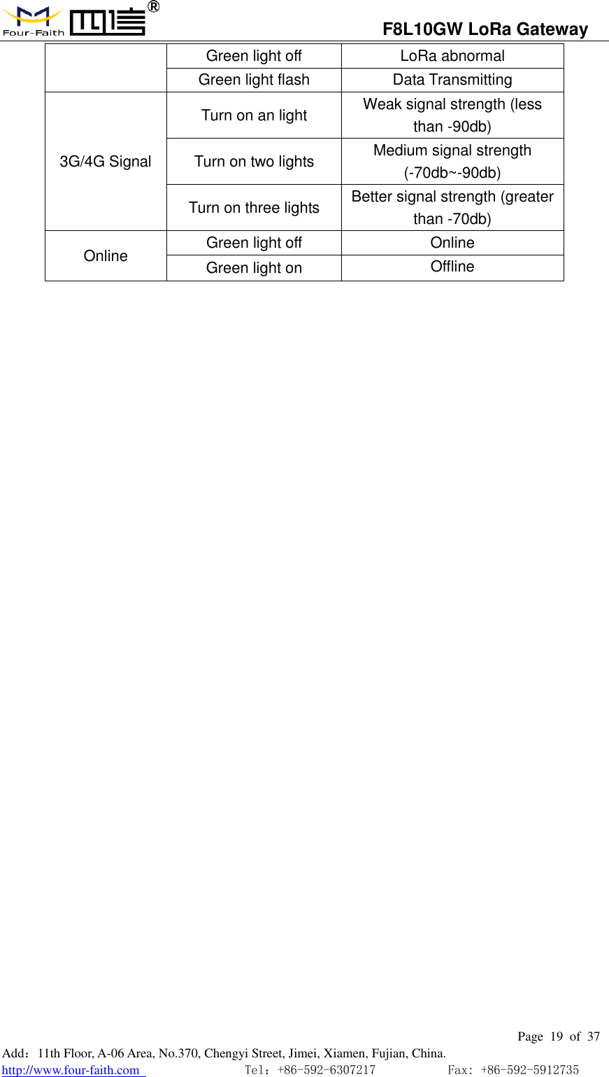                                   F8L10GW LoRa Gateway                                                         Page  19  of  37  Add：11th Floor, A-06 Area, No.370, Chengyi Street, Jimei, Xiamen, Fujian, China. http://www.four-faith.com                                Tel：+86-592-6307217           Fax: +86-592-5912735  Green light off   LoRa abnormal Green light flash Data Transmitting 3G/4G Signal Turn on an light Weak signal strength (less than -90db) Turn on two lights Medium signal strength (-70db~-90db) Turn on three lights Better signal strength (greater than -70db) Online Green light off Online Green light on Offline  