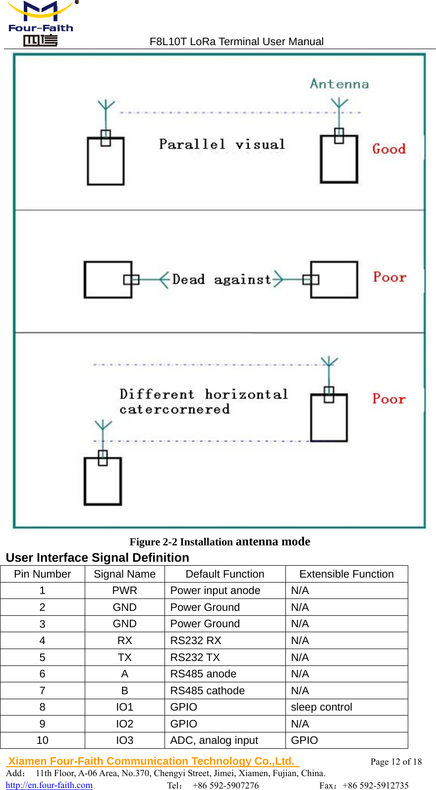                                 F8L10T LoRa Terminal User Manual  Xiamen Four-Faith Communication Technology Co.,Ltd.              Page 12 of 18     Add： 11th Floor, A-06 Area, No.370, Chengyi Street, Jimei, Xiamen, Fujian, China.                                  http://en.four-faith.com                Tel： +86 592-5907276             Fax：+86 592-5912735  Figure 2-2 Installation antenna mode User Interface Signal Definition Pin NumberSignal NameDefault FunctionExtensible Function1 PWR Power input anode N/A 2 GND Power Ground N/A 3 GND Power Ground N/A 4 RX RS232 RX N/A 5 TX RS232 TX N/A 6 A RS485 anode N/A 7 B RS485 cathode N/A 8 IO1 GPIO  sleep control 9 IO2 GPIO  N/A 10  IO3  ADC, analog input  GPIO 