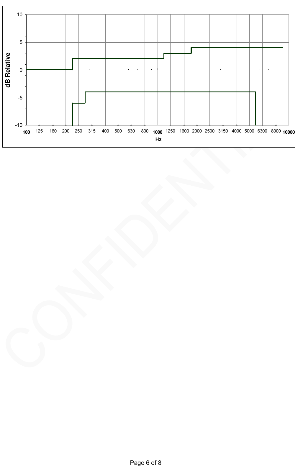   Page 6 of 8 125 160 200 250 315 400 500 630 800 1250 1600 2000 2500 3150 4000 5000 6300 8000-10-50510100 1000 10000HzdB Relative 