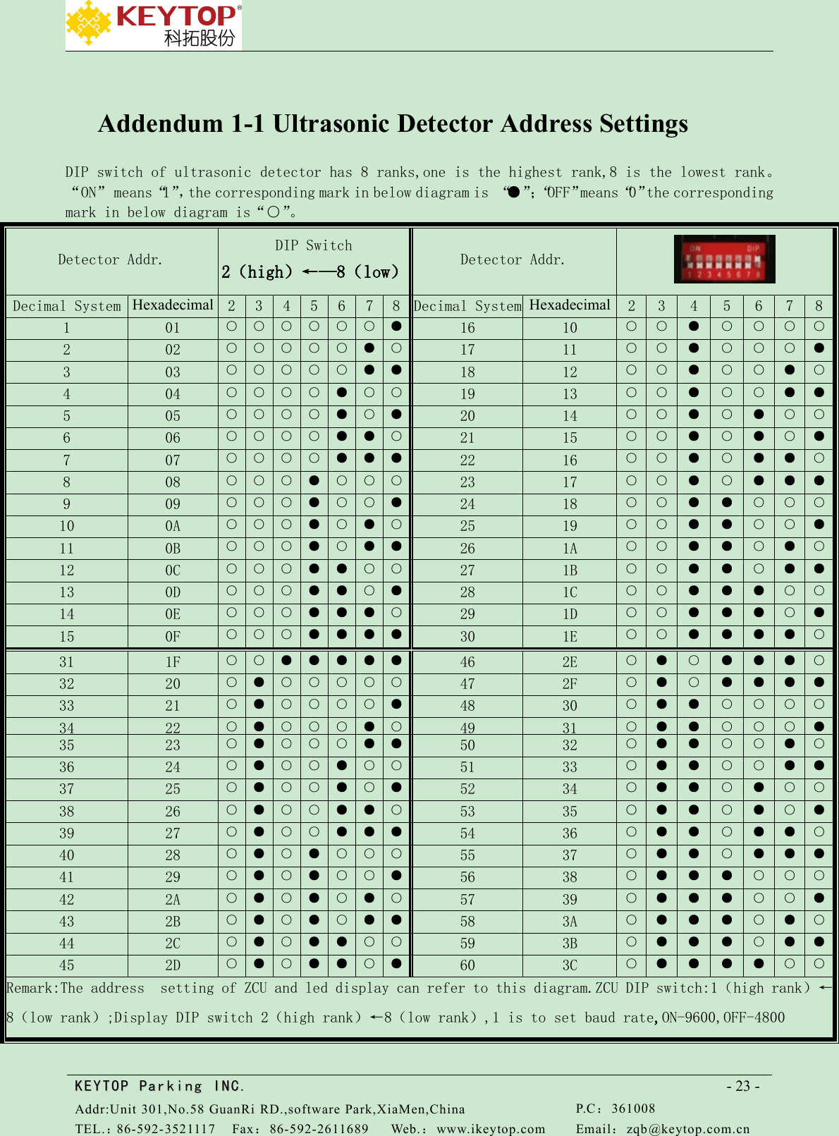 KEYTOPKEYTOP ParkingParking INC .IN C.Addr:Unit 301,No.58 GuanRi RD.,software Park,XiaMen,ChinaP.C：361008TEL.：86-592-3521117Fax：86-592-2611689Web.：www.ikeytop.comEmail：zqb @keytop.com.cn- 23 -Addendum 1-1 Ultrasonic Detector Address SettingsDIP switch of ultrasonic detector has 8 ranks,one is the highest rank,8 is the lowest rank。“ON” means“1”，the corresponding mark in below diagram is “●”；“OFF”means“0”the correspondingmark in below diagram is“○”。Detector Addr.DIP Switch2（high）←—8（low）Detector Addr.Decimal SystemHexadecimal2345678Decimal SystemHexadecimal2345678101○○○○○○●1610○○●○○○○202○○○○○●○1711○○●○○○●303○○○○○●●1812○○●○○●○404○○○○●○○1913○○●○○●●505○○○○●○●2014○○●○●○○606○○○○●●○2115○○●○●○●707○○○○●●●2216○○●○●●○808○○○●○○○2317○○●○●●●909○○○●○○●2418○○●●○○○100A○○○●○●○2519○○●●○○●110B○○○●○●●261A○○●●○●○120C○○○●●○○271B○○●●○●●130D○○○●●○●281C○○●●●○○140E○○○●●●○291D○○●●●○●150F○○○●●●●301E○○●●●●○311F○○●●●●●462E○●○●●●○3220○●○○○○○472F○●○●●●●3321○●○○○○●4830○●●○○○○3422○●○○○●○4931○●●○○○●3523○●○○○●●5032○●●○○●○3624○●○○●○○5133○●●○○●●3725○●○○●○●5234○●●○●○○3826○●○○●●○5335○●●○●○●3927○●○○●●●5436○●●○●●○4028○●○●○○○5537○●●○●●●4129○●○●○○●5638○●●●○○○422A○●○●○●○5739○●●●○○●432B○●○●○●●583A○●●●○●○442C○●○●●○○593B○●●●○●●452D○●○●●○●603C○●●●●○○Remark:The address setting of ZCU and led display can refer to this diagram.ZCU DIP switch:1（high rank）←8（low rank）;Display DIP switch 2（high rank）←8（low rank）,1 is to set baud rate,ON-9600,OFF-4800