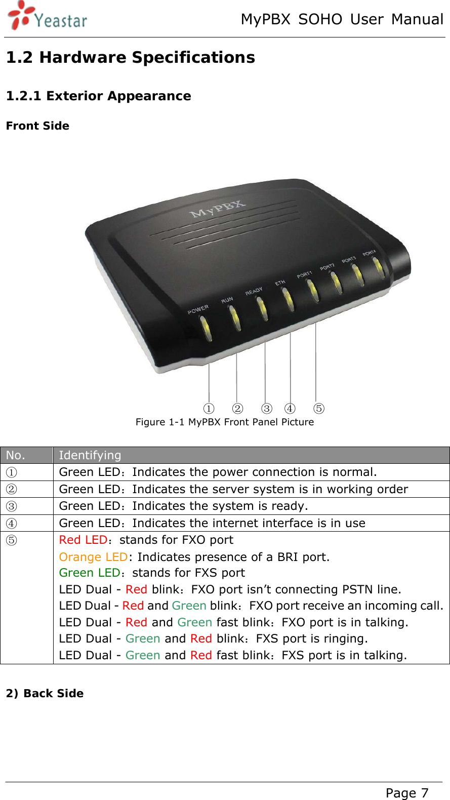 MyPBX SOHO User Manual www.yeastar.com                                          Page 7  1.2 Hardware Specifications 1.2.1 Exterior Appearance Front Side   Figure 1-1 MyPBX Front Panel Picture    No.  Identifying  ① Green LED：Indicates the power connection is normal. ② Green LED：Indicates the server system is in working order ③ Green LED：Indicates the system is ready. ④ Green LED：Indicates the internet interface is in use ⑤ Red LED：stands for FXO port Orange LED: Indicates presence of a BRI port. Green LED：stands for FXS port     LED Dual - Red blink：FXO port isn’t connecting PSTN line. LED Dual - Red and Green blink：FXO port receive an incoming call. LED Dual - Red and Green fast blink：FXO port is in talking. LED Dual - Green and Red blink：FXS port is ringing. LED Dual - Green and Red fast blink：FXS port is in talking.  2) Back Side   ①   ②   ③  ④   ⑤      