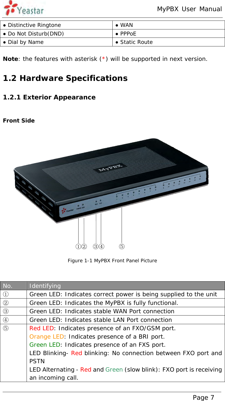 MyPBX User Manual www.yeastar.com                                          Page 7  ● Distinctive Ringtone  ● WAN ● Do Not Disturb(DND)  ● PPPoE ● Dial by Name  ● Static Route  Note: the features with asterisk (*) will be supported in next version. 1.2 Hardware Specifications 1.2.1 Exterior Appearance  Front Side     Figure 1-1 MyPBX Front Panel Picture    No.  Identifying  ①  Green LED: Indicates correct power is being supplied to the unit ②  Green LED: Indicates the MyPBX is fully functional. ③  Green LED: Indicates stable WAN Port connection  ④  Green LED: Indicates stable LAN Port connection ⑤ Red LED: Indicates presence of an FXO/GSM port. Orange LED: Indicates presence of a BRI port. Green LED: Indicates presence of an FXS port. LED Blinking- Red blinking: No connection between FXO port and PSTN LED Alternating - Red and Green (slow blink): FXO port is receiving an incoming call. ①②  ③④     ⑤     