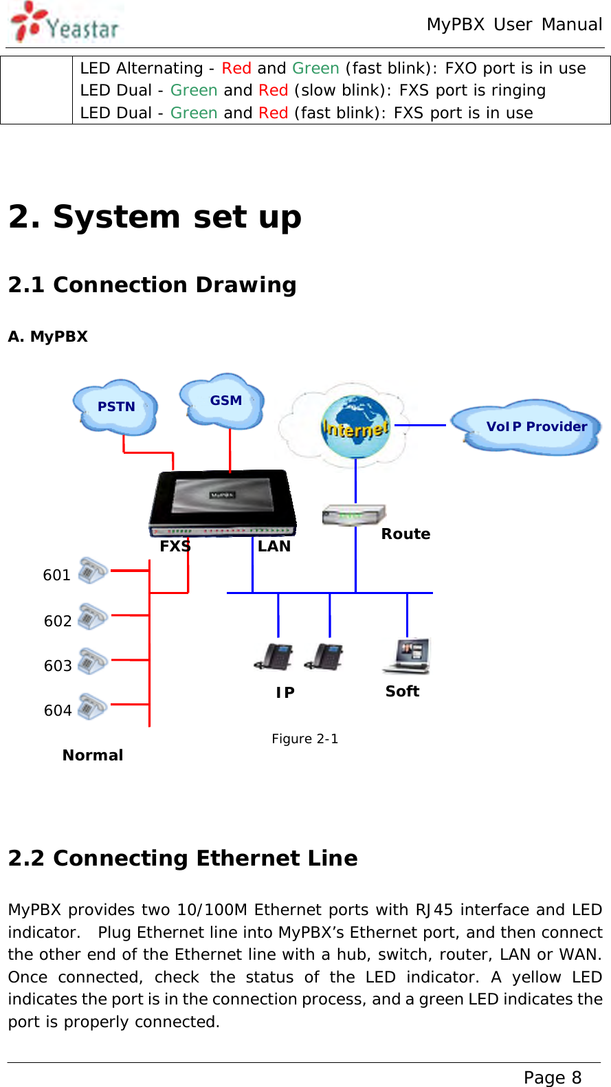 MyPBX User Manual www.yeastar.com                                          Page 8  LED Alternating - Red and Green (fast blink): FXO port is in use LED Dual - Green and Red (slow blink): FXS port is ringing LED Dual - Green and Red (fast blink): FXS port is in use   2. System set up 2.1 Connection Drawing A. MyPBX   Figure 2-1    2.2 Connecting Ethernet Line MyPBX provides two 10/100M Ethernet ports with RJ45 interface and LED indicator.  Plug Ethernet line into MyPBX’s Ethernet port, and then connect the other end of the Ethernet line with a hub, switch, router, LAN or WAN. Once connected, check the status of the LED indicator. A yellow LED indicates the port is in the connection process, and a green LED indicates the port is properly connected.  VoIP Provider  PSTN  Normal IP 601 602 603 604 FXS LAN Soft RouteGSM  