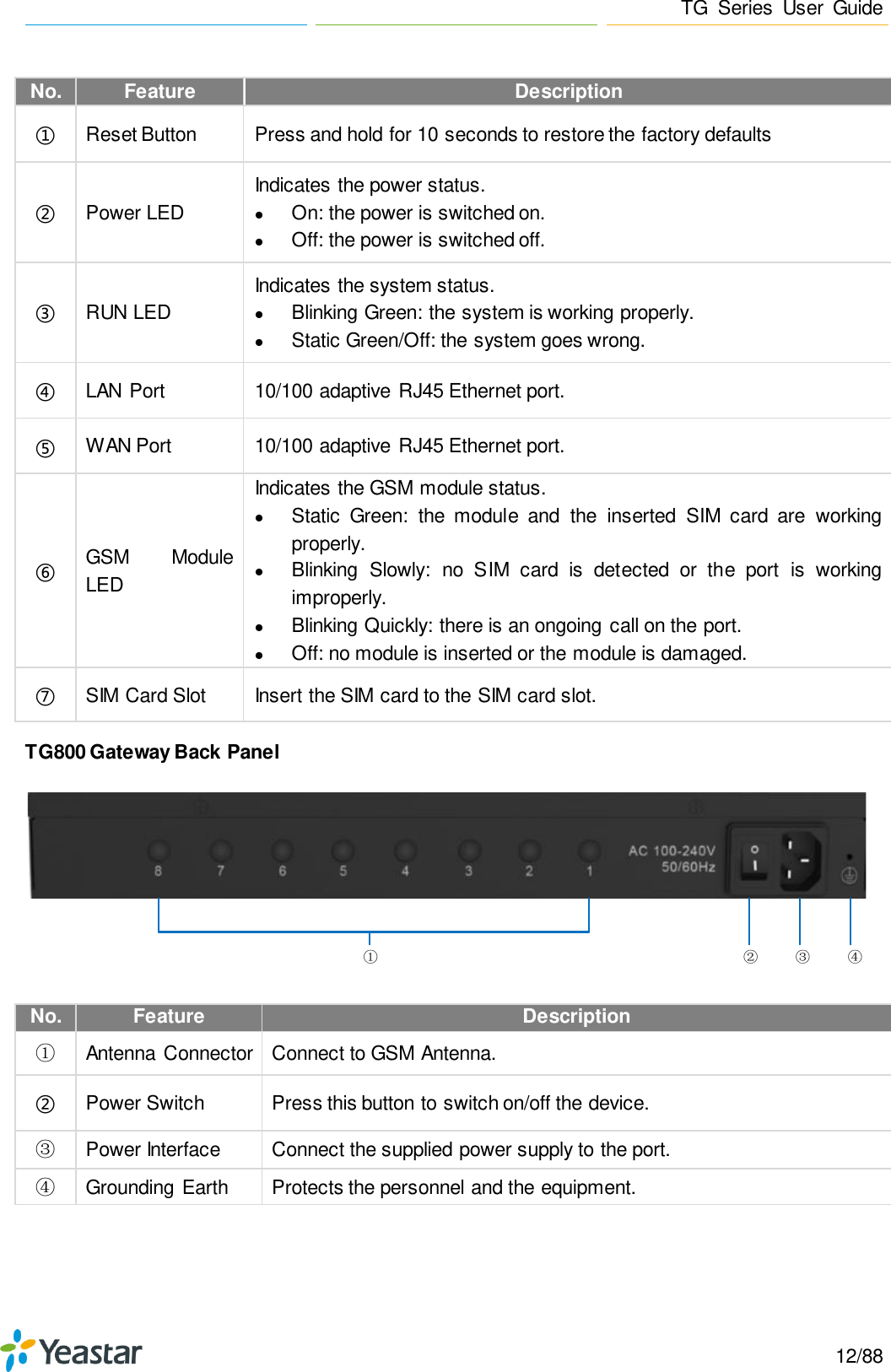 Page 12 of Xiamen Yeastar Information Technology TG200 GSM VoIP Gateway User Manual Yeastar TA400 TA800 User Manual enx