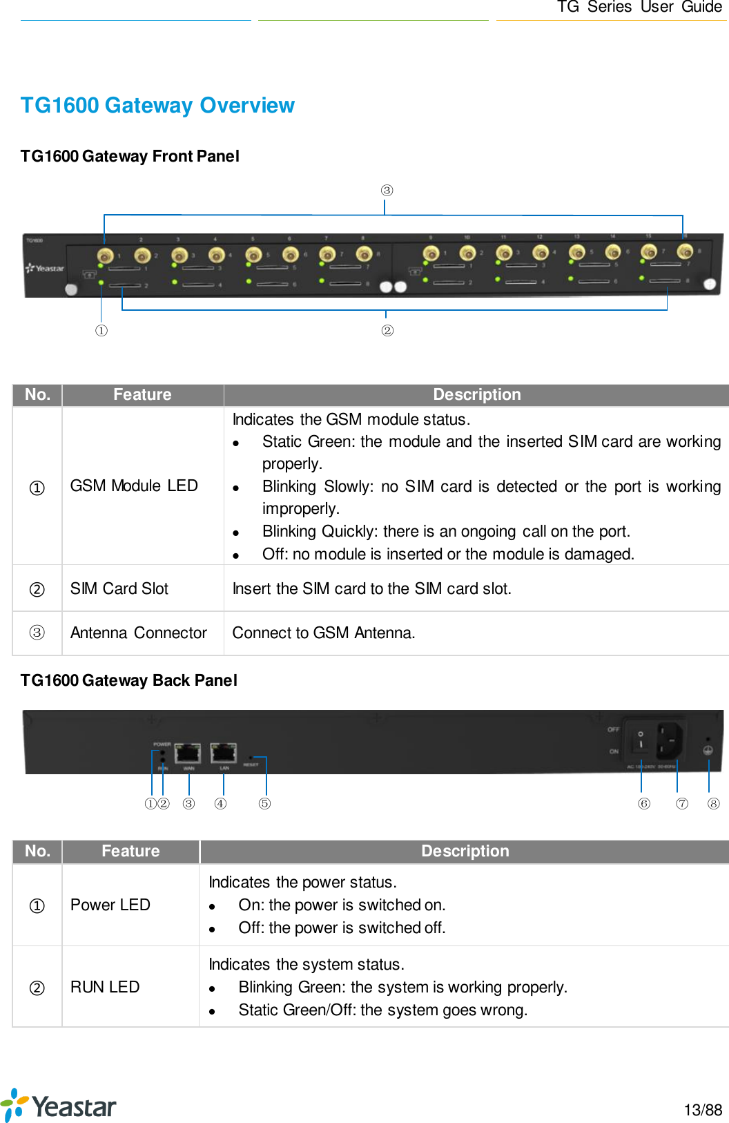 Page 13 of Xiamen Yeastar Information Technology TG200 GSM VoIP Gateway User Manual Yeastar TA400 TA800 User Manual enx