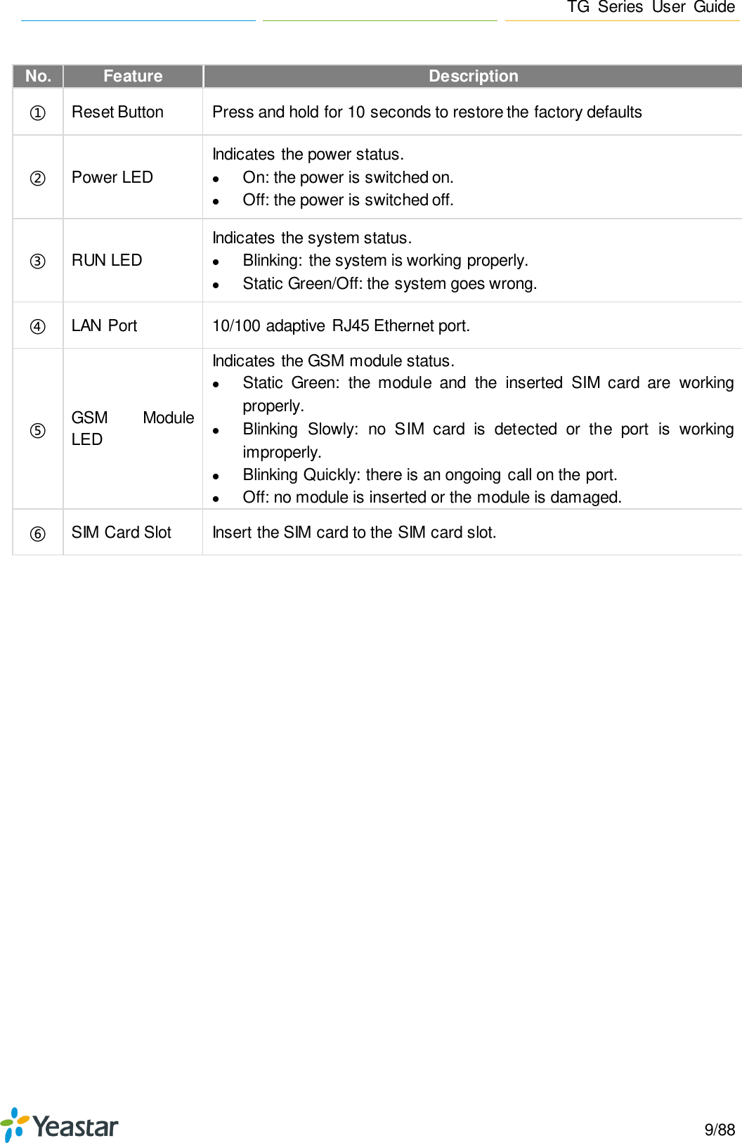 Page 9 of Xiamen Yeastar Information Technology TG200 GSM VoIP Gateway User Manual Yeastar TA400 TA800 User Manual enx