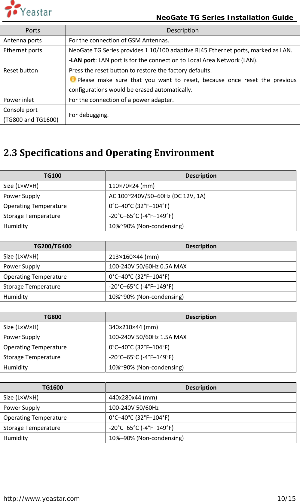                             NeoGate TG Series Installation Guide  http://www.yeastar.com                                                               10/15 Ports Description Antenna ports For the connection of GSM Antennas. Ethernet ports NeoGate TG Series provides 1 10/100 adaptive RJ45 Ethernet ports, marked as LAN.   -LAN port: LAN port is for the connection to Local Area Network (LAN).   Reset button Press the reset button to restore the factory defaults. Please make sure that you want to reset,  because once reset the previous configurations would be erased automatically. Power inlet For the connection of a power adapter. Console port (TG800 and TG1600)  For debugging.  2.3 Specifications and Operating Environment   TG100 Description Size (L×W×H) 110×70×24 (mm) Power Supply AC 100~240V/50–60Hz (DC 12V, 1A) Operating Temperature 0°C–40°C (32°F–104°F) Storage Temperature  -20°C–65°C (-4°F–149°F) Humidity 10%~90% (Non-condensing)  TG200/TG400 Description Size (L×W×H) 213×160×44 (mm)  Power Supply 100-240V 50/60Hz 0.5A MAX   Operating Temperature 0°C–40°C (32°F–104°F) Storage Temperature  -20°C–65°C (-4°F–149°F) Humidity 10%~90% (Non-condensing)  TG800 Description Size (L×W×H) 340×210×44 (mm) Power Supply 100-240V 50/60Hz 1.5A MAX   Operating Temperature 0°C–40°C (32°F–104°F) Storage Temperature -20°C–65°C (-4°F–149°F) Humidity 10%~90% (Non-condensing)  TG1600 Description Size (L×W×H) 440x280x44 (mm) Power Supply 100-240V 50/60Hz Operating Temperature 0°C–40°C (32°F–104°F) Storage Temperature -20°C–65°C (-4°F–149°F) Humidity 10%–90% (Non-condensing)     