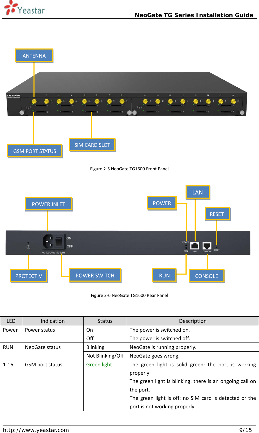                             NeoGate TG Series Installation Guide  http://www.yeastar.com                                                               9/15                  Figure 2-5 NeoGate TG1600 Front Panel               Figure 2-6 NeoGate TG1600 Rear Panel   LED Indication Status Description Power Power status On The power is switched on. Off The power is switched off. RUN NeoGate status Blinking NeoGate is running properly. Not Blinking/Off NeoGate goes wrong. 1-16 GSM port status Green light The green light is solid green: the port is working properly. The green light is blinking: there is an ongoing call on the port. The green light is off: no SIM card is detected or the port is not working properly.  GSM PORT STATUS ANTENNA SIM CARD SLOT PROTECTIV   POWER INLET POWER SWITCH RUN CONSOLE RESET POWER LAN 