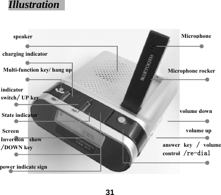 Illustration   Microphone  speaker         Multi-function key/ hang up charging indicator Screen Inversion show/DOWN key power indicate signMicrophone rocker indicator switch/ UP key State indicator volume down volume up answer key / volume control /re-dial  31