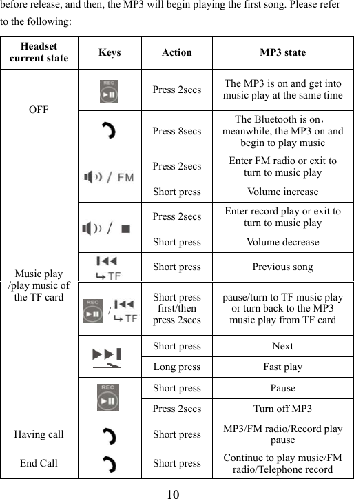  10before release, and then, the MP3 will begin playing the first song. Please refer to the following:  Headset current state  Keys Action  MP3 state  Press 2secs The MP3 is on and get into music play at the same timeOFF   Press 8secsThe Bluetooth is on，meanwhile, the MP3 on and begin to play music Press 2secs Enter FM radio or exit to turn to music play    Short press  Volume increase Press 2secs Enter record play or exit to turn to music play  Short press  Volume decrease  Short press  Previous song    / Short press first/then press 2secs pause/turn to TF music play or turn back to the MP3 music play from TF card Short press  Next    Long press  Fast play Short press  Pause Music play /play music of the TF card  Press 2secs Turn off MP3 Having call   Short press  MP3/FM radio/Record play pause End Call     Short press  Continue to play music/FM radio/Telephone record 