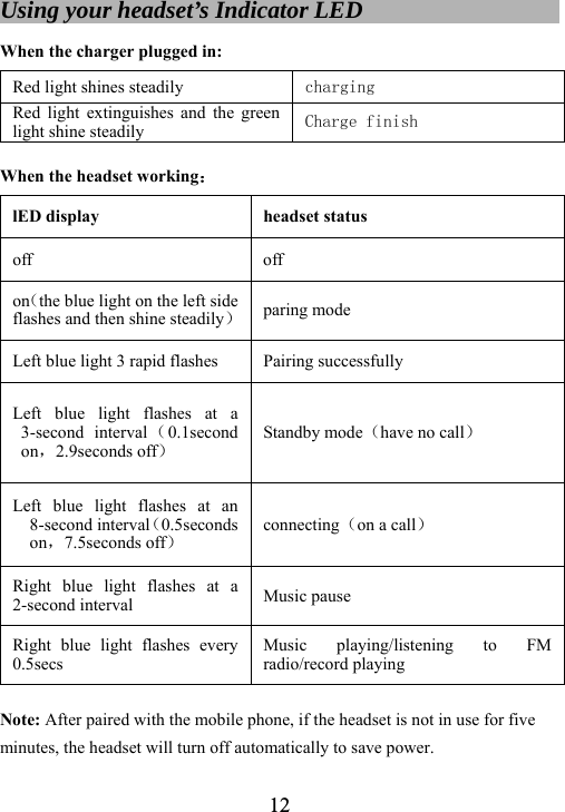  12Using your headset&rsquo;s Indicator LED                       When the charger plugged in: Red light shines steadily  charging Red light extinguishes and the green light shine steadily Charge finish  When the headset working： lED display  headset status off off on（the blue light on the left side flashes and then shine steadily）paring mode Left blue light 3 rapid flashes  Pairing successfully Left blue light flashes at a 3-second interval （0.1second on，2.9seconds off） Standby mode（have no call） Left blue light flashes at an 8-second interval（0.5seconds on，7.5seconds off） connecting（on a call） Right blue light flashes at a 2-second interval  Music pause Right blue light flashes every 0.5secs Music playing/listening to FM radio/record playing  Note: After paired with the mobile phone, if the headset is not in use for five minutes, the headset will turn off automatically to save power. 