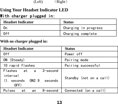  13  (Left)     （Right） Using Your Headset Indicator LED With charger plugged in: Headset Indicator  Status On  Charging in progress Off  Charging complete With no charger plugged in: Headset Indicator  Status Off  Power off ON (Steady)  Pairing mode 10 rapid flashes  Pairing successful Flashes  at  a  3-second interval (1. seconds  ON2.9  seconds OFF) Standby (not on a call) Pulses  at  an  8-second  Connected (on a call) 