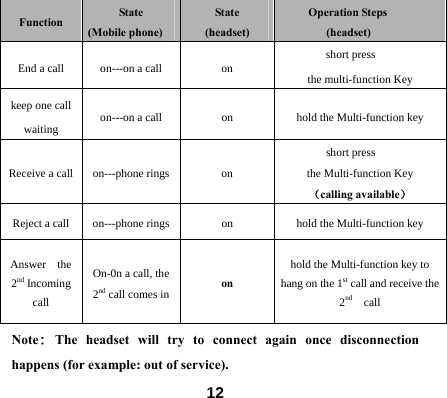  12Function State (Mobile phone)   State (headset) Operation Steps (headset) End a call on---on a call  on  short press the multi-function Key keep one call waiting   on---on a call    on  hold the Multi-function key Receive a call on---phone rings  on short press the Multi-function Key （calling available） Reject a call  on---phone rings  on  hold the Multi-function key Answer  the 2nd Incoming call On-0n a call, the 2nd call comes in on hold the Multi-function key to hang on the 1st call and receive the 2nd  call Note: The headset will try to connect again once disconnection happens (for example: out of service).   