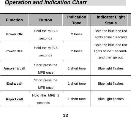  12Operation and Indication Chart                Function  Button  Indication Tone Indicator Light Status Power ON  Hold the MFB 5 seconds  2 tones  Both the blue and red lights shine 1 second Power OFF  Hold the MFB 5 seconds  2 tones Both the blue and red lights shine 1 second，and then go out Answer a call  Short press the MFB once  1 short tone  Blue light flashes End a call  Short press the MFB once  1 short tone  Blue light flashes Reject call  Hold the MFB 2 seconds  1 short tone  Blue light flashes 