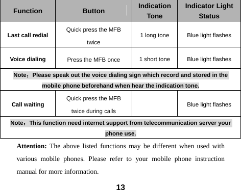  13 Function  Button  Indication Tone Indicator Light Status Last call redial  Quick press the MFB twice  1 long tone  Blue light flashes Voice dialing  Press the MFB once  1 short tone  Blue light flashes Note：Please speak out the voice dialing sign which record and stored in the mobile phone beforehand when hear the indication tone. Call waiting  Quick press the MFB twice during calls   Blue light flashes Note：This function need internet support from telecommunication server your phone use. Attention: The above listed functions may be different when used with various mobile phones. Please refer to your mobile phone instruction manual for more information. 