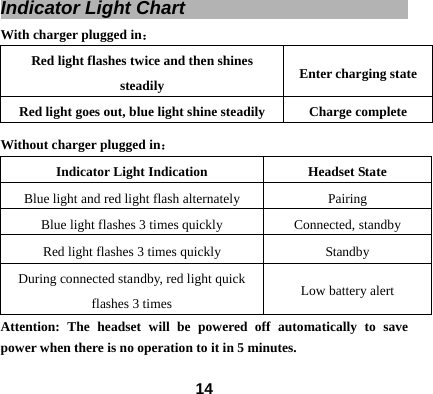  14Indicator Light Chart                                With charger plugged in： Red light flashes twice and then shines steadily  Enter charging state Red light goes out, blue light shine steadily  Charge complete Without charger plugged in： Indicator Light Indication  Headset State Blue light and red light flash alternately  Pairing   Blue light flashes 3 times quickly  Connected, standby Red light flashes 3 times quickly  Standby   During connected standby, red light quick flashes 3 times  Low battery alert Attention: The headset will be powered off automatically to save power when there is no operation to it in 5 minutes.   