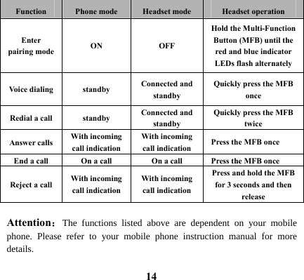  14Function  Phone mode  Headset mode  Headset operation Enter pairing mode  ON OFF Hold the Multi-Function Button (MFB) until the red and blue indicator LEDs flash alternately Voice dialing  standby  Connected and standby Quickly press the MFB once Redial a call  standby  Connected and standby Quickly press the MFB twice  Answer calls  With incoming call indication   With incoming call indication  Press the MFB once End a call  On a call  On a call  Press the MFB once Reject a call  With incoming call indication With incoming call indication Press and hold the MFB for 3 seconds and then release  Attention：The functions listed above are dependent on your mobile phone. Please refer to your mobile phone instruction manual for more details.  