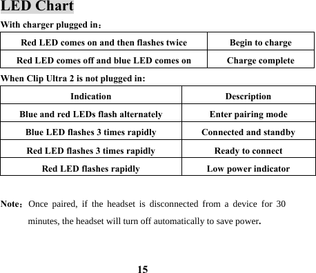  15LED Chart With charger plugged in： Red LED comes on and then flashes twice  Begin to charge Red LED comes off and blue LED comes on    Charge complete When Clip Ultra 2 is not plugged in: Indication Description Blue and red LEDs flash alternately  Enter pairing mode Blue LED flashes 3 times rapidly  Connected and standby Red LED flashes 3 times rapidly  Ready to connect Red LED flashes rapidly  Low power indicator  Note：Once paired, if the headset is disconnected from a device for 30 minutes, the headset will turn off automatically to save power.   