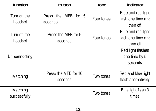  12function  Button   Tone   indicator Turn on the headset Press the MFB for 5 seconds   Four tones Blue and red light flash one time and then off Turn off the headset  Press the MFB for 5 seconds  Four tones Blue and red light flash one time and then off   Un-connecting    Red light flashes one time by 5 seconds Matching   Press the MFB for 10 seconds  Two tones  Red and blue light flash alternatively   Matching successfully   Two tones Blue light flash 3 times 