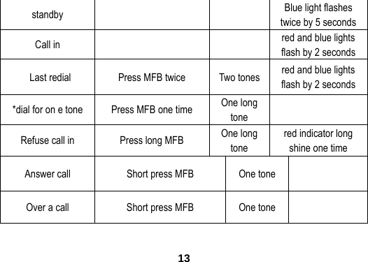  13standby   Blue light flashes twice by 5 seconds Call in        red and blue lights flash by 2 seconds   Last redial    Press MFB twice  Two tones  red and blue lights flash by 2 seconds *dial for on e tone  Press MFB one time  One long tone   Refuse call in    Press long MFB  One long tone red indicator long shine one time Answer call  Short press MFB  One tone   Over a call  Short press MFB  One tone   