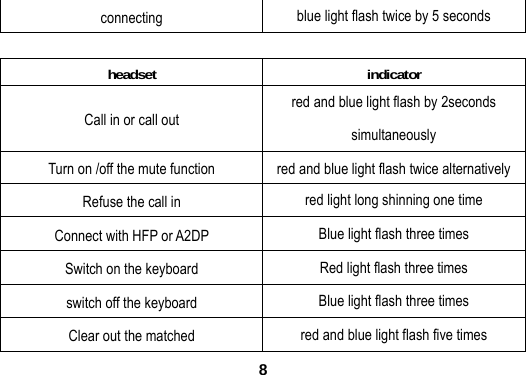  8connecting  blue light flash twice by 5 seconds  headset indicator Call in or call out   red and blue light flash by 2seconds simultaneously  Turn on /off the mute function  red and blue light flash twice alternatively   Refuse the call in    red light long shinning one time Connect with HFP or A2DP  Blue light flash three times Switch on the keyboard  Red light flash three times switch off the keyboard    Blue light flash three times Clear out the matched    red and blue light flash five times 