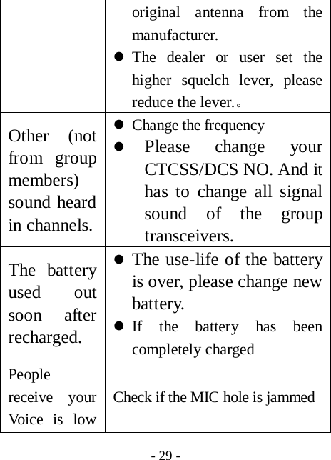  - 29 - original antenna from the manufacturer. z The dealer or user set the higher squelch lever, please reduce the lever.。    Other (not from group members) sound heard in channels. z Change the frequency z Please change your CTCSS/DCS NO. And it has to change all signal sound of the group transceivers. The battery used out soon after recharged. z The use-life of the battery is over, please change new battery. z If the battery has been completely charged People receive your Voice is low Check if the MIC hole is jammed 