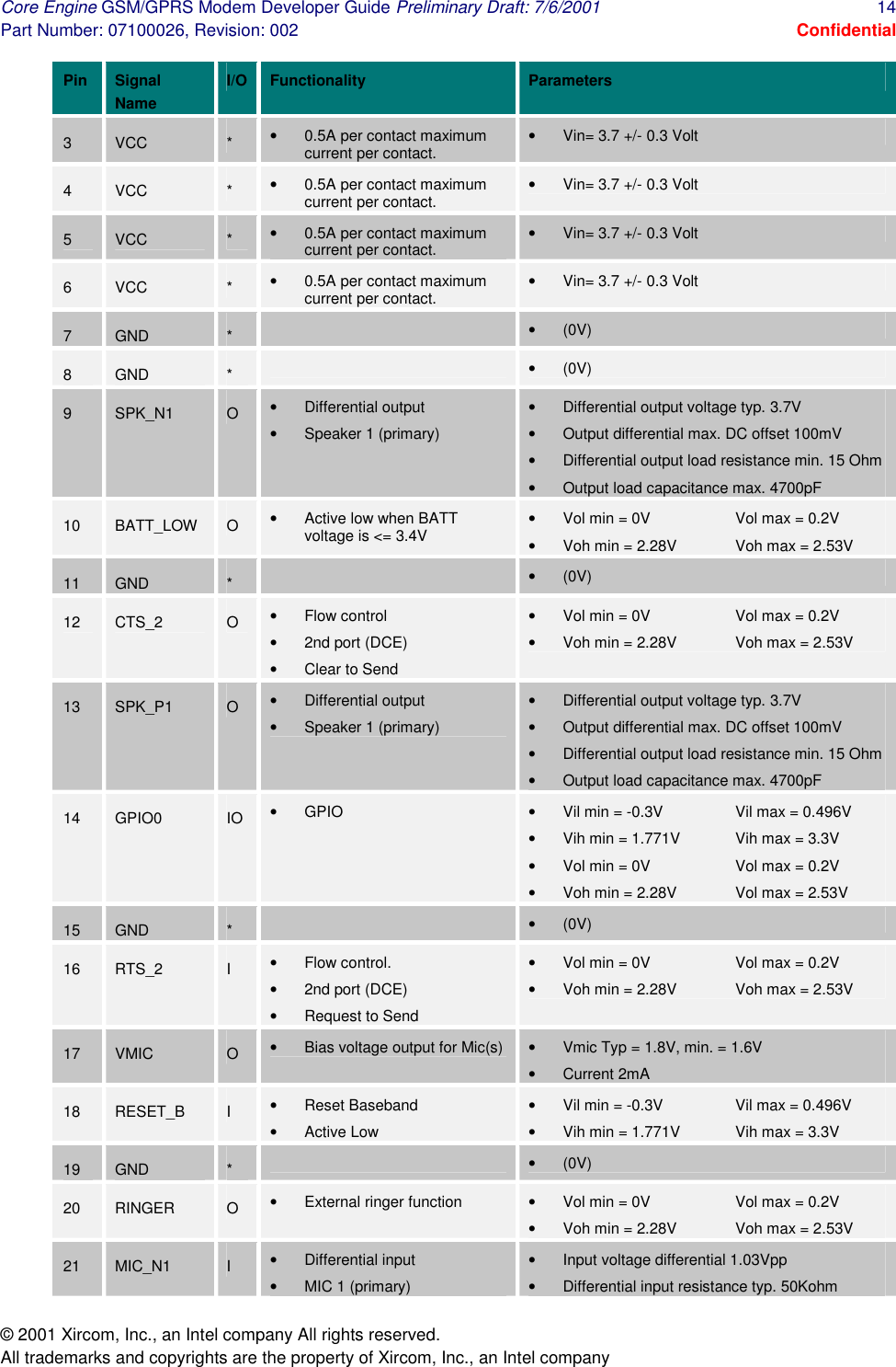 Core Engine GSM/GPRS Modem Developer Guide Preliminary Draft: 7/6/2001  14 Part Number: 07100026, Revision: 002  Confidential © 2001 Xircom, Inc., an Intel company All rights reserved.  All trademarks and copyrights are the property of Xircom, Inc., an Intel company Pin Signal Name I/O  Functionality Parameters 3  VCC  *  •  0.5A per contact maximum current per contact.  •  Vin= 3.7 +/- 0.3 Volt 4  VCC  *  •  0.5A per contact maximum current per contact.  •  Vin= 3.7 +/- 0.3 Volt 5  VCC  *  •  0.5A per contact maximum current per contact.  •  Vin= 3.7 +/- 0.3 Volt 6  VCC  *  •  0.5A per contact maximum current per contact.  •  Vin= 3.7 +/- 0.3 Volt 7  GND  *   •  (0V) 8  GND  *   •  (0V) 9  SPK_N1  O  •  Differential output •  Speaker 1 (primary) •  Differential output voltage typ. 3.7V •  Output differential max. DC offset 100mV •  Differential output load resistance min. 15 Ohm •  Output load capacitance max. 4700pF 10  BATT_LOW  O  •  Active low when BATT voltage is &lt;= 3.4V  •  Vol min = 0V    Vol max = 0.2V •  Voh min = 2.28V  Voh max = 2.53V 11  GND  *   •  (0V) 12  CTS_2  O  •  Flow control •  2nd port (DCE) •  Clear to Send •  Vol min = 0V    Vol max = 0.2V •  Voh min = 2.28V  Voh max = 2.53V 13  SPK_P1  O  •  Differential output •  Speaker 1 (primary) •  Differential output voltage typ. 3.7V •  Output differential max. DC offset 100mV •  Differential output load resistance min. 15 Ohm •  Output load capacitance max. 4700pF 14  GPIO0  IO  •  GPIO  •  Vil min = -0.3V   Vil max = 0.496V •  Vih min = 1.771V  Vih max = 3.3V •  Vol min = 0V    Vol max = 0.2V •  Voh min = 2.28V  Vol max = 2.53V 15  GND  *   •  (0V) 16  RTS_2  I  •  Flow control. •  2nd port (DCE) •  Request to Send •  Vol min = 0V    Vol max = 0.2V •  Voh min = 2.28V  Voh max = 2.53V 17  VMIC  O  •  Bias voltage output for Mic(s)  •  Vmic Typ = 1.8V, min. = 1.6V •  Current 2mA 18  RESET_B  I  •  Reset Baseband •  Active Low •  Vil min = -0.3V   Vil max = 0.496V •  Vih min = 1.771V  Vih max = 3.3V 19  GND  *   •  (0V) 20  RINGER  O  •  External ringer function  •  Vol min = 0V    Vol max = 0.2V •  Voh min = 2.28V  Voh max = 2.53V 21  MIC_N1  I  •  Differential input •  MIC 1 (primary) •  Input voltage differential 1.03Vpp •  Differential input resistance typ. 50Kohm 