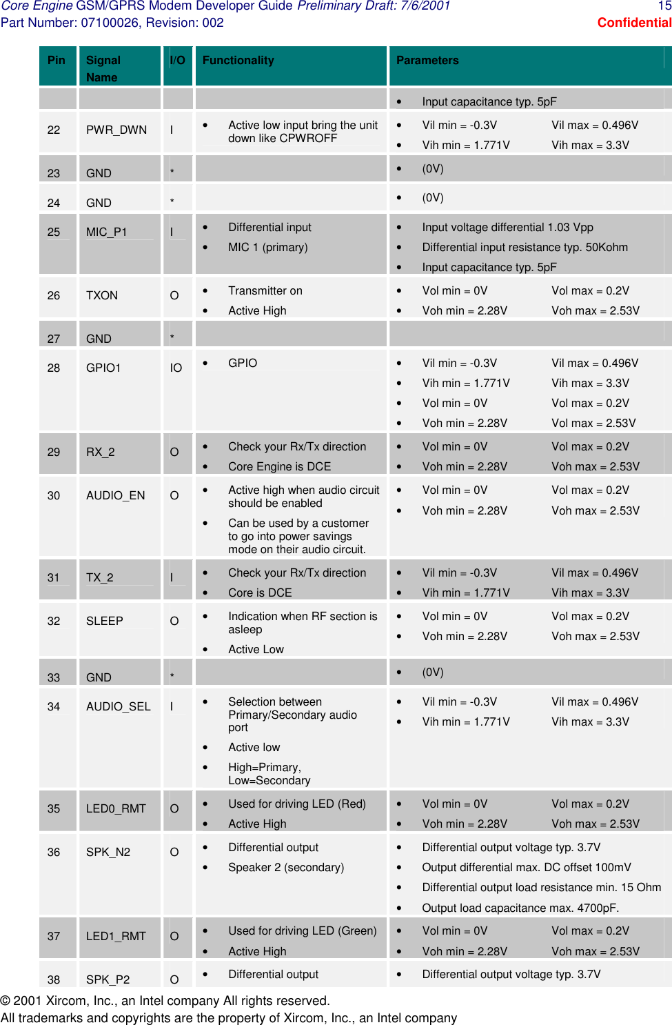 Core Engine GSM/GPRS Modem Developer Guide Preliminary Draft: 7/6/2001  15 Part Number: 07100026, Revision: 002  Confidential © 2001 Xircom, Inc., an Intel company All rights reserved.  All trademarks and copyrights are the property of Xircom, Inc., an Intel company Pin Signal Name I/O  Functionality Parameters •  Input capacitance typ. 5pF 22  PWR_DWN  I  •  Active low input bring the unit down like CPWROFF  •  Vil min = -0.3V   Vil max = 0.496V •  Vih min = 1.771V  Vih max = 3.3V 23  GND  *   •  (0V) 24  GND  *   •  (0V) 25  MIC_P1  I  •  Differential input •  MIC 1 (primary) •  Input voltage differential 1.03 Vpp •  Differential input resistance typ. 50Kohm •  Input capacitance typ. 5pF 26  TXON  O  •  Transmitter on •  Active High •  Vol min = 0V    Vol max = 0.2V •  Voh min = 2.28V  Voh max = 2.53V 27  GND  *     28  GPIO1   IO  •  GPIO  •  Vil min = -0.3V   Vil max = 0.496V •  Vih min = 1.771V  Vih max = 3.3V •  Vol min = 0V    Vol max = 0.2V •  Voh min = 2.28V  Vol max = 2.53V 29  RX_2  O  •  Check your Rx/Tx direction •  Core Engine is DCE •  Vol min = 0V    Vol max = 0.2V •  Voh min = 2.28V  Voh max = 2.53V 30  AUDIO_EN  O  •  Active high when audio circuit should be enabled •  Can be used by a customer to go into power savings mode on their audio circuit. •  Vol min = 0V    Vol max = 0.2V •  Voh min = 2.28V  Voh max = 2.53V 31  TX_2  I  •  Check your Rx/Tx direction •  Core is DCE •  Vil min = -0.3V   Vil max = 0.496V •  Vih min = 1.771V  Vih max = 3.3V 32  SLEEP  O  •  Indication when RF section is asleep •  Active Low •  Vol min = 0V    Vol max = 0.2V •  Voh min = 2.28V  Voh max = 2.53V 33  GND  *     •  (0V) 34  AUDIO_SEL  I  •  Selection between Primary/Secondary audio port •  Active low •  High=Primary, Low=Secondary •  Vil min = -0.3V   Vil max = 0.496V •  Vih min = 1.771V  Vih max = 3.3V 35  LED0_RMT  O  •  Used for driving LED (Red) •  Active High •  Vol min = 0V    Vol max = 0.2V •  Voh min = 2.28V  Voh max = 2.53V 36  SPK_N2  O  •  Differential output •  Speaker 2 (secondary) •  Differential output voltage typ. 3.7V •  Output differential max. DC offset 100mV •  Differential output load resistance min. 15 Ohm •  Output load capacitance max. 4700pF. 37  LED1_RMT  O  •  Used for driving LED (Green) •  Active High •  Vol min = 0V    Vol max = 0.2V •  Voh min = 2.28V  Voh max = 2.53V 38  SPK_P2  O  •  Differential output  •  Differential output voltage typ. 3.7V 