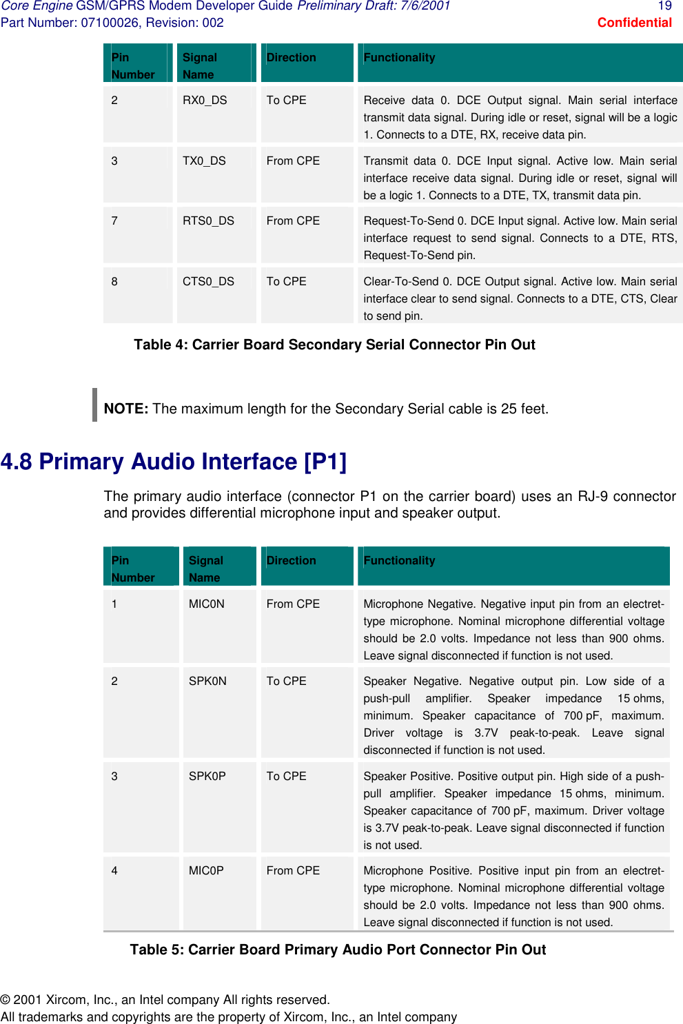 Core Engine GSM/GPRS Modem Developer Guide Preliminary Draft: 7/6/2001  19 Part Number: 07100026, Revision: 002  Confidential © 2001 Xircom, Inc., an Intel company All rights reserved.  All trademarks and copyrights are the property of Xircom, Inc., an Intel company Pin Number Signal Name Direction  Functionality 2  RX0_DS  To CPE  Receive data 0. DCE Output signal. Main serial interface transmit data signal. During idle or reset, signal will be a logic 1. Connects to a DTE, RX, receive data pin. 3  TX0_DS  From CPE  Transmit data 0. DCE Input signal. Active low. Main serial interface receive data signal. During idle or reset, signal will be a logic 1. Connects to a DTE, TX, transmit data pin. 7  RTS0_DS  From CPE  Request-To-Send 0. DCE Input signal. Active low. Main serial interface request to send signal. Connects to a DTE, RTS, Request-To-Send pin. 8  CTS0_DS  To CPE  Clear-To-Send 0. DCE Output signal. Active low. Main serial interface clear to send signal. Connects to a DTE, CTS, Clear to send pin. Table 4: Carrier Board Secondary Serial Connector Pin Out  NOTE: The maximum length for the Secondary Serial cable is 25 feet.  4.8 Primary Audio Interface [P1]  The primary audio interface (connector P1 on the carrier board) uses an RJ-9 connector and provides differential microphone input and speaker output.  Pin Number Signal Name Direction  Functionality 1   MIC0N  From CPE  Microphone Negative. Negative input pin from an electret-type microphone. Nominal microphone differential voltage should be 2.0 volts. Impedance not less than 900 ohms. Leave signal disconnected if function is not used. 2  SPK0N  To CPE  Speaker Negative. Negative output pin. Low side of a push-pull amplifier. Speaker impedance 15 ohms, minimum. Speaker capacitance of 700 pF, maximum. Driver voltage is 3.7V peak-to-peak. Leave signal disconnected if function is not used. 3  SPK0P  To CPE  Speaker Positive. Positive output pin. High side of a push-pull amplifier. Speaker impedance 15 ohms, minimum. Speaker capacitance of 700 pF, maximum. Driver voltage is 3.7V peak-to-peak. Leave signal disconnected if function is not used. 4  MIC0P  From CPE  Microphone Positive. Positive input pin from an electret-type microphone. Nominal microphone differential voltage should be 2.0 volts. Impedance not less than 900 ohms. Leave signal disconnected if function is not used. Table 5: Carrier Board Primary Audio Port Connector Pin Out 