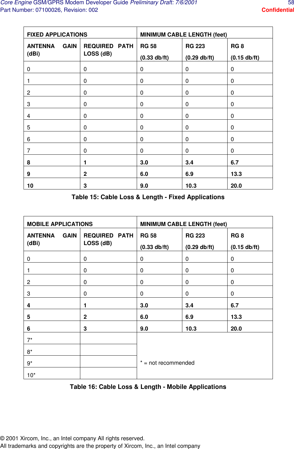 Core Engine GSM/GPRS Modem Developer Guide Preliminary Draft: 7/6/2001  58 Part Number: 07100026, Revision: 002  Confidential © 2001 Xircom, Inc., an Intel company All rights reserved.  All trademarks and copyrights are the property of Xircom, Inc., an Intel company  FIXED APPLICATIONS  MINIMUM CABLE LENGTH (feet) ANTENNA GAIN (dBi) REQUIRED PATH LOSS (dB) RG 58 (0.33 db/ft) RG 223 (0.29 db/ft) RG 8 (0.15 db/ft) 0 0 0 0 0 1 0 0 0 0 2 0 0 0 0 3 0 0 0 0 4 0 0 0 0 5 0 0 0 0 6 0 0 0 0 7 0 0 0 0 8 1 3.0 3.4 6.7 9 2 6.0 6.9 13.3 10 3  9.0 10.3 20.0 Table 15: Cable Loss &amp; Length - Fixed Applications  MOBILE APPLICATIONS  MINIMUM CABLE LENGTH (feet) ANTENNA GAIN (dBi) REQUIRED PATH LOSS (dB) RG 58 (0.33 db/ft) RG 223 (0.29 db/ft) RG 8 (0.15 db/ft) 0 0 0 0 0 1 0 0 0 0 2 0 0 0 0 3 0 0 0 0 4 1 3.0 3.4 6.7 5 2 6.0 6.9 13.3 6 3 9.0 10.3 20.0 7*  8*  9*  10*    * = not recommended Table 16: Cable Loss &amp; Length - Mobile Applications  