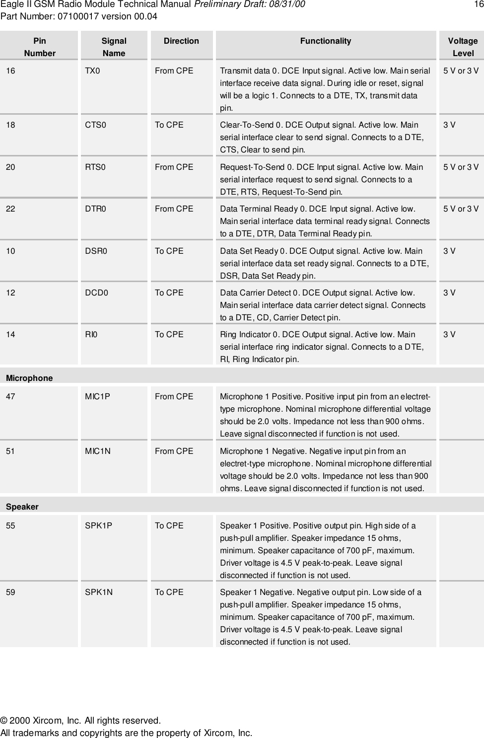 Eagle II GSM Radio Module Technical Manual Preliminary Draft: 08/31/00 16Part Number: 07100017 version 00.04&copy; 2000 Xircom, Inc. All rights reserved.All trademarks and copyrights are the property of Xircom, Inc.PinNumberSignalNameDirection Functionality VoltageLevel16 TX0 From CPE Transmit data 0. DCE Input signal. Active low. Main serialinterface receive data signal. During idle or reset, signalwill be a logic 1. Connects to a DTE, TX, transmit datapin.5 V or 3 V18 CTS0 To CPE Clear-To-Send 0. DCE Output signal. Active low. Mainserial interface clear to send signal. Connects to a DTE,CTS, Clear to send pin.3 V20 RTS0 From CPE Request-To-Send 0. DCE Input signal. Active low. Mainserial interface request to send signal. Connects to aDTE, RTS, Request-To-Send pin.5 V or 3 V22 DTR0 From CPE Data Terminal Ready 0. DCE Input signal. Active low.Main serial interface data terminal ready signal. Connectsto a DTE, DTR, Data Terminal Ready pin.5 V or 3 V10 DSR0 To CPE Data Set Ready 0. DCE Output signal. Active low. Mainserial interface data set ready signal. Connects to a DTE,DSR, Data Set Ready pin.3 V12 DCD0 To CPE Data Carrier Detect 0. DCE Output signal. Active low.Main serial interface data carrier detect signal. Connectsto a DTE, CD, Carrier Detect pin.3 V14 RI0 To CPE Ring Indicator 0. DCE Output signal. Active low. Mainserial interface ring indicator signal. Connects to a DTE,RI, Ring Indicator pin.3 VMicrophone47 MIC1P From CPE Microphone 1 Positive. Positive input pin from an electret-type microphone. Nominal microphone differential voltageshould be 2.0 volts. Impedance not less than 900 ohms.Leave signal disconnected if function is not used.51 MIC1N From CPE Microphone 1 Negative. Negative input pin from anelectret-type microphone. Nominal microphone differentialvoltage should be 2.0 volts. Impedance not less than 900ohms. Leave signal disconnected if function is not used.Speaker55 SPK1P To CPE Speaker 1 Positive. Positive output pin. High side of apush-pull amplifier. Speaker impedance 15 ohms,minimum. Speaker capacitance of 700 pF, maximum.Driver voltage is 4.5 V peak-to-peak. Leave signaldisconnected if function is not used.59 SPK1N To CPE Speaker 1 Negative. Negative output pin. Low side of apush-pull amplifier. Speaker impedance 15 ohms,minimum. Speaker capacitance of 700 pF, maximum.Driver voltage is 4.5 V peak-to-peak. Leave signaldisconnected if function is not used.