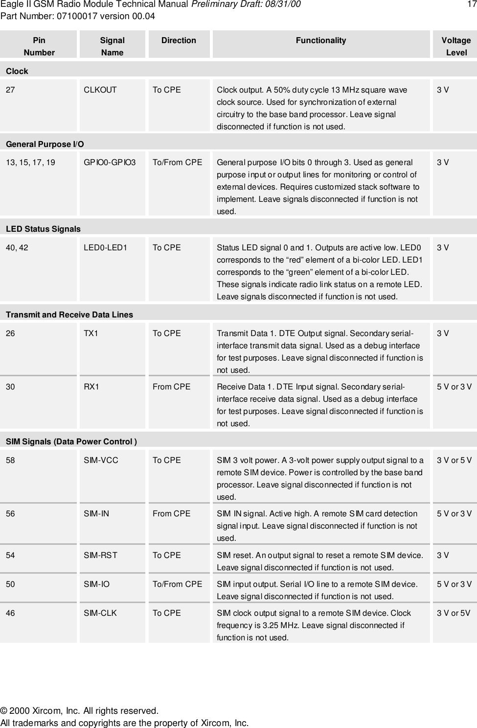 Eagle II GSM Radio Module Technical Manual Preliminary Draft: 08/31/00 17Part Number: 07100017 version 00.04&copy; 2000 Xircom, Inc. All rights reserved.All trademarks and copyrights are the property of Xircom, Inc.PinNumberSignalNameDirection Functionality VoltageLevelClock27 CLKOUT To CPE Clock output. A 50% duty cycle 13 MHz square waveclock source. Used for synchronization of externalcircuitry to the base band processor. Leave signaldisconnected if function is not used.3 VGeneral Purpose I/O13, 15, 17, 19 GPIO0-GPIO3 To/From CPE General purpose I/O bits 0 through 3. Used as generalpurpose input or output lines for monitoring or control ofexternal devices. Requires customized stack software toimplement. Leave signals disconnected if function is notused.3 VLED Status Signals40, 42 LED0-LED1 To CPE Status LED signal 0 and 1. Outputs are active low. LED0corresponds to the &ldquo;red&rdquo; element of a bi-color LED. LED1corresponds to the &ldquo;green&rdquo; element of a bi-color LED.These signals indicate radio link status on a remote LED.Leave signals disconnected if function is not used.3 VTransmit and Receive Data Lines26 TX1 To CPE Transmit Data 1. DTE Output signal. Secondary serial-interface transmit data signal. Used as a debug interfacefor test purposes. Leave signal disconnected if function isnot used.3 V30 RX1 From CPE Receive Data 1. DTE Input signal. Secondary serial-interface receive data signal. Used as a debug interfacefor test purposes. Leave signal disconnected if function isnot used.5 V or 3 VSIM Signals (Data Power Control )58 SIM-VCC To CPE SIM 3 volt power. A 3-volt power supply output signal to aremote SIM device. Power is controlled by the base bandprocessor. Leave signal disconnected if function is notused.3 V or 5 V56 SIM-IN From CPE SIM IN signal. Active high. A remote SIM card detectionsignal input. Leave signal disconnected if function is notused.5 V or 3 V54 SIM-RST To CPE SIM reset. An output signal to reset a remote SIM device.Leave signal disconnected if function is not used.3 V50 SIM-IO To/From CPE SIM input output. Serial I/O line to a remote SIM device.Leave signal disconnected if function is not used.5 V or 3 V46 SIM-CLK To CPE SIM clock output signal to a remote SIM device. Clockfrequency is 3.25 MHz. Leave signal disconnected iffunction is not used.3 V or 5V