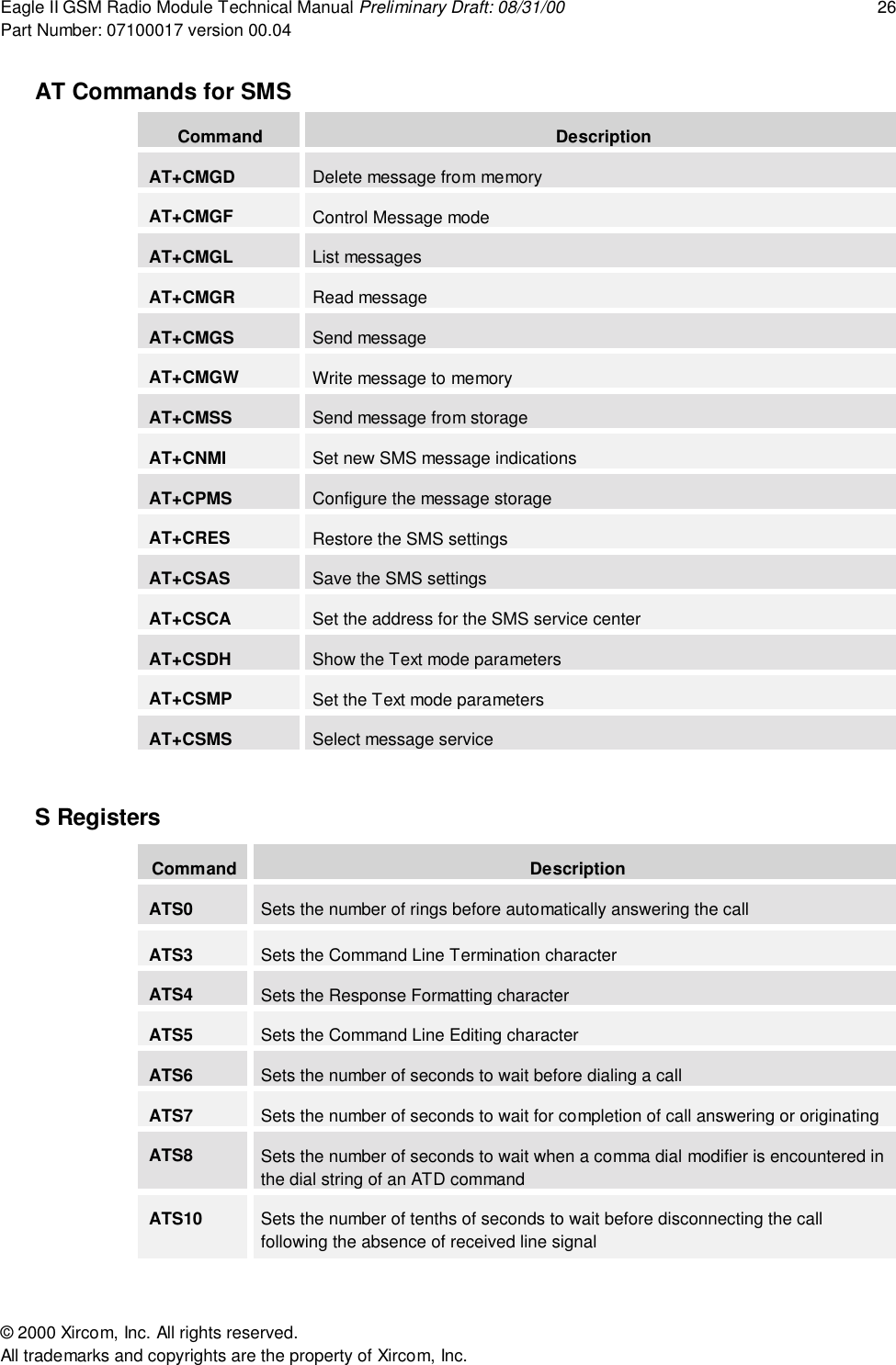 Eagle II GSM Radio Module Technical Manual Preliminary Draft: 08/31/00 26Part Number: 07100017 version 00.04&copy; 2000 Xircom, Inc. All rights reserved.All trademarks and copyrights are the property of Xircom, Inc.AT Commands for SMSCommand DescriptionAT+CMGD Delete message from memoryAT+CMGF Control Message modeAT+CMGL List messagesAT+CMGR Read messageAT+CMGS Send messageAT+CMGW Write message to memoryAT+CMSS Send message from storageAT+CNMI Set new SMS message indicationsAT+CPMS Configure the message storageAT+CRES Restore the SMS settingsAT+CSAS Save the SMS settingsAT+CSCA Set the address for the SMS service centerAT+CSDH Show the Text mode parametersAT+CSMP Set the Text mode parametersAT+CSMS Select message serviceS RegistersCommand DescriptionATS0 Sets the number of rings before automatically answering the callATS3 Sets the Command Line Termination characterATS4 Sets the Response Formatting characterATS5 Sets the Command Line Editing characterATS6 Sets the number of seconds to wait before dialing a callATS7 Sets the number of seconds to wait for completion of call answering or originatingATS8 Sets the number of seconds to wait when a comma dial modifier is encountered inthe dial string of an ATD commandATS10 Sets the number of tenths of seconds to wait before disconnecting the callfollowing the absence of received line signal