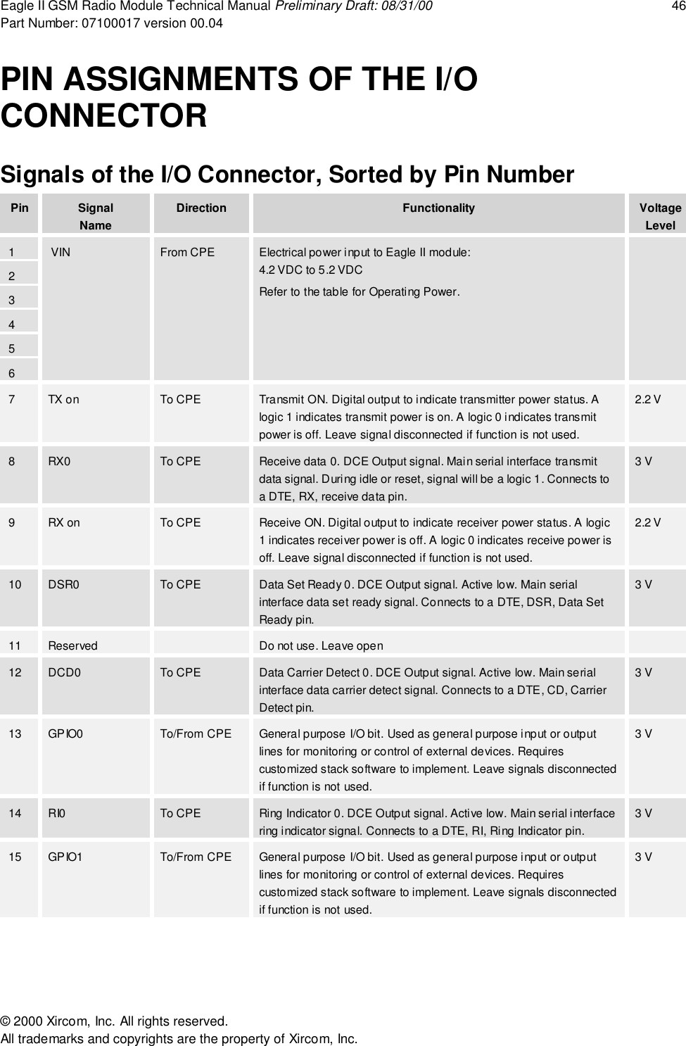 Eagle II GSM Radio Module Technical Manual Preliminary Draft: 08/31/00 46Part Number: 07100017 version 00.04&copy; 2000 Xircom, Inc. All rights reserved.All trademarks and copyrights are the property of Xircom, Inc.PIN ASSIGNMENTS OF THE I/OCONNECTORSignals of the I/O Connector, Sorted by Pin NumberPin SignalNameDirection Functionality VoltageLevel123456 VIN From CPE Electrical power input to Eagle II module:4.2 VDC to 5.2 VDCRefer to the table for Operating Power.7TX on To CPE Transmit ON. Digital output to indicate transmitter power status. Alogic 1 indicates transmit power is on. A logic 0 indicates transmitpower is off. Leave signal disconnected if function is not used.2.2 V8RX0 To CPE Receive data 0. DCE Output signal. Main serial interface transmitdata signal. During idle or reset, signal will be a logic 1. Connects toa DTE, RX, receive data pin.3 V9RX on To CPE Receive ON. Digital output to indicate receiver power status. A logic1 indicates receiver power is off. A logic 0 indicates receive power isoff. Leave signal disconnected if function is not used.2.2 V10 DSR0 To CPE Data Set Ready 0. DCE Output signal. Active low. Main serialinterface data set ready signal. Connects to a DTE, DSR, Data SetReady pin.3 V11 Reserved Do not use. Leave open12 DCD0 To CPE Data Carrier Detect 0. DCE Output signal. Active low. Main serialinterface data carrier detect signal. Connects to a DTE, CD, CarrierDetect pin.3 V13 GPIO0 To/From CPE General purpose I/O bit. Used as general purpose input or outputlines for monitoring or control of external devices. Requirescustomized stack software to implement. Leave signals disconnectedif function is not used.3 V14 RI0 To CPE Ring Indicator 0. DCE Output signal. Active low. Main serial interfacering indicator signal. Connects to a DTE, RI, Ring Indicator pin.3 V15 GPIO1 To/From CPE General purpose I/O bit. Used as general purpose input or outputlines for monitoring or control of external devices. Requirescustomized stack software to implement. Leave signals disconnectedif function is not used.3 V