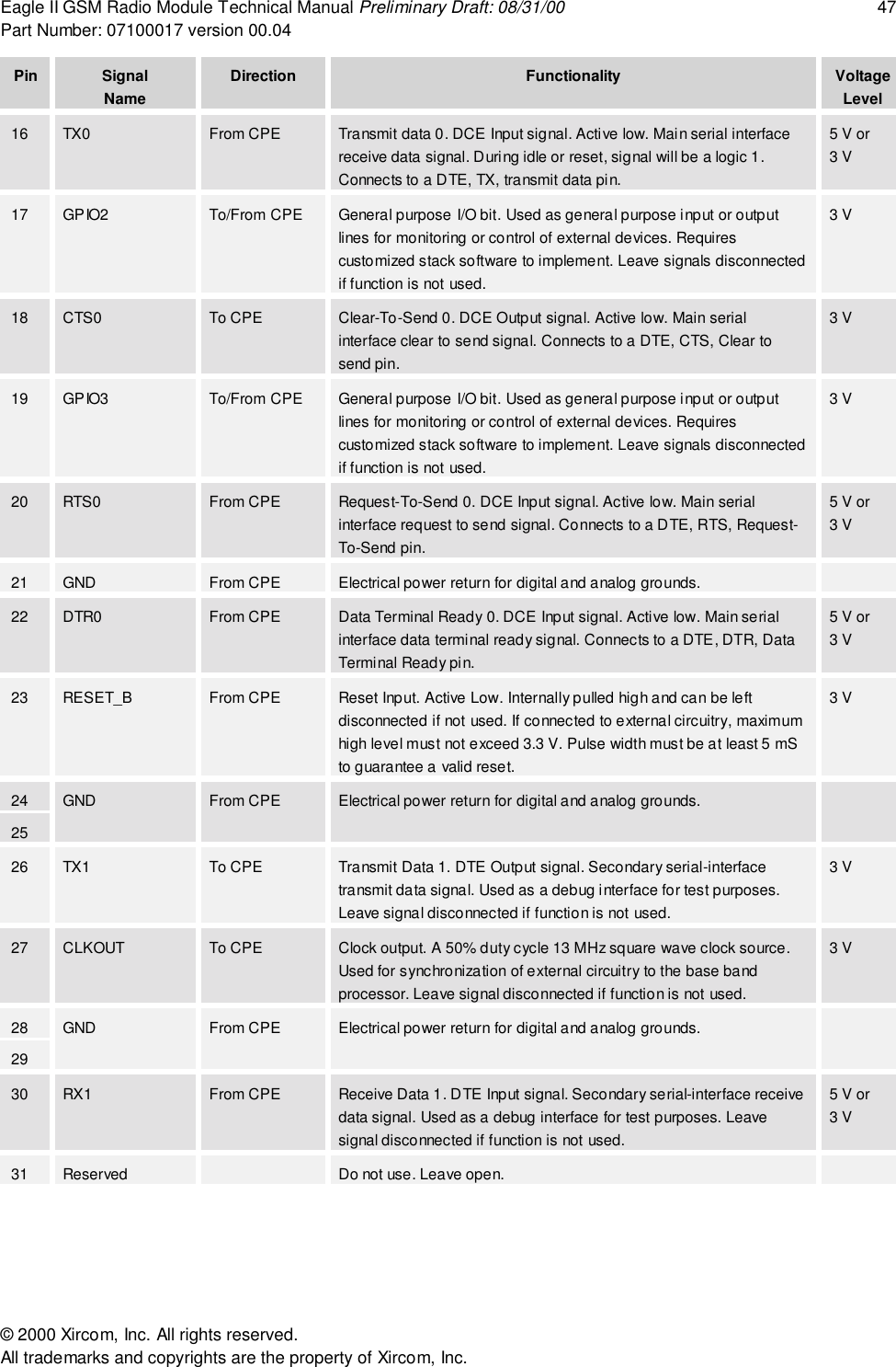 Eagle II GSM Radio Module Technical Manual Preliminary Draft: 08/31/00 47Part Number: 07100017 version 00.04&copy; 2000 Xircom, Inc. All rights reserved.All trademarks and copyrights are the property of Xircom, Inc.Pin SignalNameDirection Functionality VoltageLevel16 TX0 From CPE Transmit data 0. DCE Input signal. Active low. Main serial interfacereceive data signal. During idle or reset, signal will be a logic 1.Connects to a DTE, TX, transmit data pin.5 V or3 V17 GPIO2 To/From CPE General purpose I/O bit. Used as general purpose input or outputlines for monitoring or control of external devices. Requirescustomized stack software to implement. Leave signals disconnectedif function is not used.3 V18 CTS0 To CPE Clear-To-Send 0. DCE Output signal. Active low. Main serialinterface clear to send signal. Connects to a DTE, CTS, Clear tosend pin.3 V19 GPIO3 To/From CPE General purpose I/O bit. Used as general purpose input or outputlines for monitoring or control of external devices. Requirescustomized stack software to implement. Leave signals disconnectedif function is not used.3 V20 RTS0 From CPE Request-To-Send 0. DCE Input signal. Active low. Main serialinterface request to send signal. Connects to a DTE, RTS, Request-To-Send pin.5 V or3 V21 GND From CPE Electrical power return for digital and analog grounds.22 DTR0 From CPE Data Terminal Ready 0. DCE Input signal. Active low. Main serialinterface data terminal ready signal. Connects to a DTE, DTR, DataTerminal Ready pin.5 V or3 V23 RESET_B From CPE Reset Input. Active Low. Internally pulled high and can be leftdisconnected if not used. If connected to external circuitry, maximumhigh level must not exceed 3.3 V. Pulse width must be at least 5 mSto guarantee a valid reset.3 V2425GND From CPE Electrical power return for digital and analog grounds.26 TX1 To CPE Transmit Data 1. DTE Output signal. Secondary serial-interfacetransmit data signal. Used as a debug interface for test purposes.Leave signal disconnected if function is not used.3 V27 CLKOUT To CPE Clock output. A 50% duty cycle 13 MHz square wave clock source.Used for synchronization of external circuitry to the base bandprocessor. Leave signal disconnected if function is not used.3 V2829GND From CPE Electrical power return for digital and analog grounds.30 RX1 From CPE Receive Data 1. DTE Input signal. Secondary serial-interface receivedata signal. Used as a debug interface for test purposes. Leavesignal disconnected if function is not used.5 V or3 V31 Reserved Do not use. Leave open.