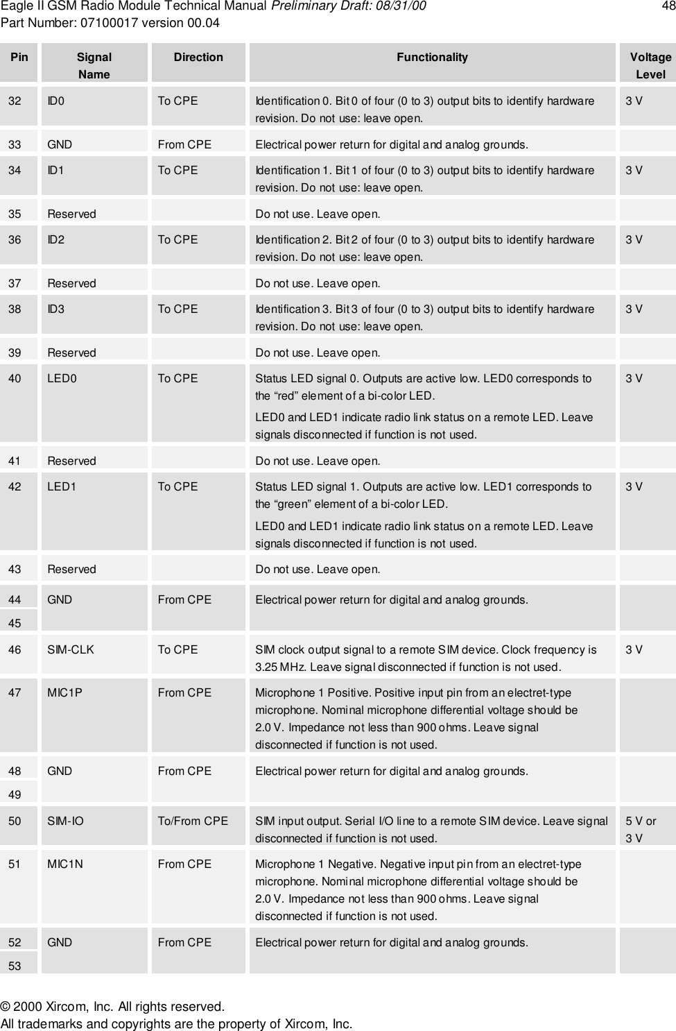 Eagle II GSM Radio Module Technical Manual Preliminary Draft: 08/31/00 48Part Number: 07100017 version 00.04&copy; 2000 Xircom, Inc. All rights reserved.All trademarks and copyrights are the property of Xircom, Inc.Pin SignalNameDirection Functionality VoltageLevel32 ID0 To CPE Identification 0. Bit 0 of four (0 to 3) output bits to identify hardwarerevision. Do not use: leave open.3 V33 GND From CPE Electrical power return for digital and analog grounds.34 ID1 To CPE Identification 1. Bit 1 of four (0 to 3) output bits to identify hardwarerevision. Do not use: leave open.3 V35 Reserved Do not use. Leave open.36 ID2 To CPE Identification 2. Bit 2 of four (0 to 3) output bits to identify hardwarerevision. Do not use: leave open.3 V37 Reserved Do not use. Leave open.38 ID3 To CPE Identification 3. Bit 3 of four (0 to 3) output bits to identify hardwarerevision. Do not use: leave open.3 V39 Reserved Do not use. Leave open.40 LED0 To CPE Status LED signal 0. Outputs are active low. LED0 corresponds tothe &ldquo;red&rdquo; element of a bi-color LED.LED0 and LED1 indicate radio link status on a remote LED. Leavesignals disconnected if function is not used.3 V41 Reserved Do not use. Leave open.42 LED1 To CPE Status LED signal 1. Outputs are active low. LED1 corresponds tothe &ldquo;green&rdquo; element of a bi-color LED.LED0 and LED1 indicate radio link status on a remote LED. Leavesignals disconnected if function is not used.3 V43 Reserved Do not use. Leave open.4445GND From CPE Electrical power return for digital and analog grounds.46 SIM-CLK To CPE SIM clock output signal to a remote SIM device. Clock frequency is3.25 MHz. Leave signal disconnected if function is not used.3 V47 MIC1P From CPE Microphone 1 Positive. Positive input pin from an electret-typemicrophone. Nominal microphone differential voltage should be2.0 V. Impedance not less than 900 ohms. Leave signaldisconnected if function is not used.4849GND From CPE Electrical power return for digital and analog grounds.50 SIM-IO To/From CPE SIM input output. Serial I/O line to a remote SIM device. Leave signaldisconnected if function is not used.5 V or3 V51 MIC1N From CPE Microphone 1 Negative. Negative input pin from an electret-typemicrophone. Nominal microphone differential voltage should be2.0 V. Impedance not less than 900 ohms. Leave signaldisconnected if function is not used.5253GND From CPE Electrical power return for digital and analog grounds.