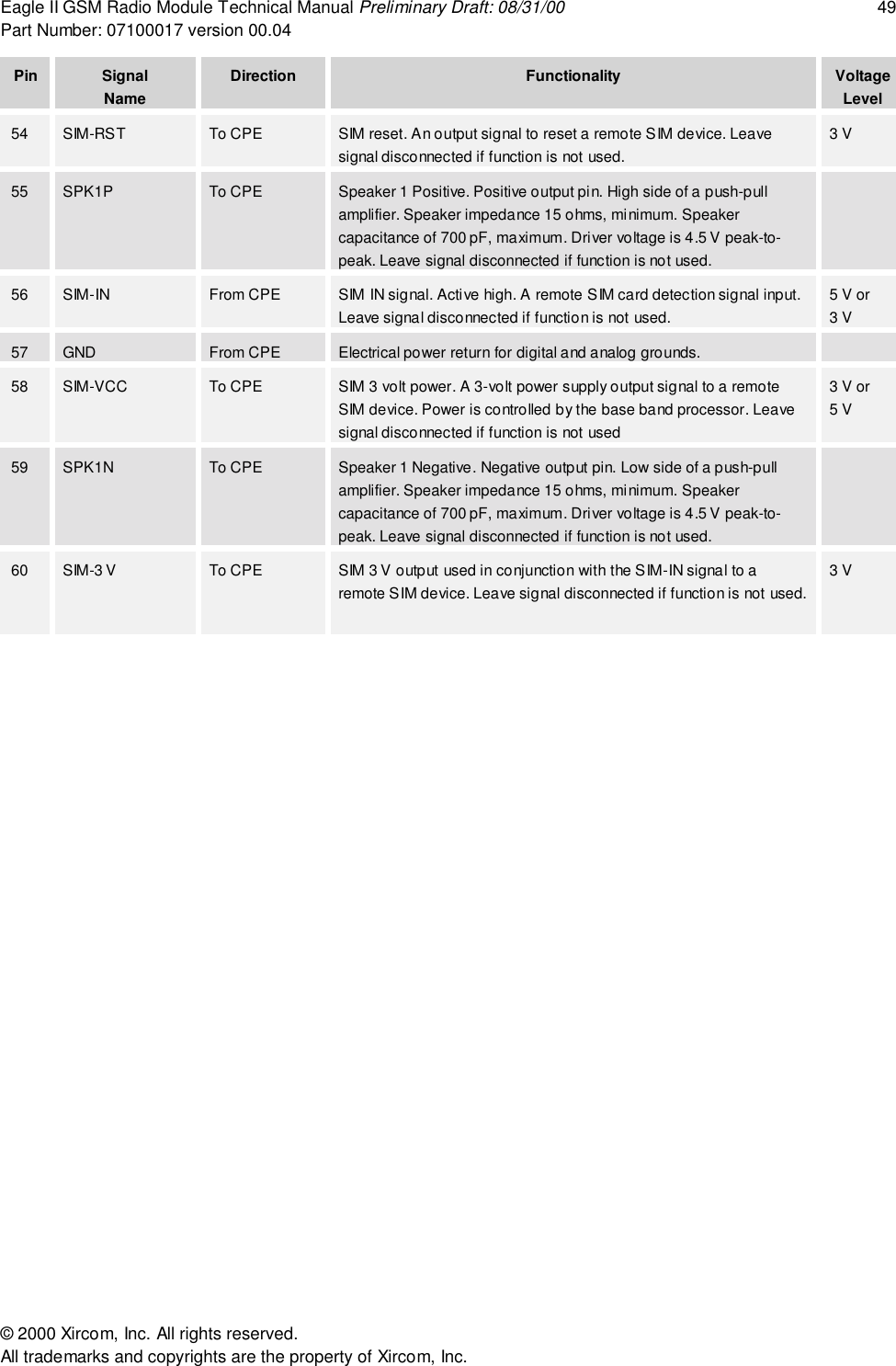 Eagle II GSM Radio Module Technical Manual Preliminary Draft: 08/31/00 49Part Number: 07100017 version 00.04&copy; 2000 Xircom, Inc. All rights reserved.All trademarks and copyrights are the property of Xircom, Inc.Pin SignalNameDirection Functionality VoltageLevel54 SIM-RST To CPE SIM reset. An output signal to reset a remote SIM device. Leavesignal disconnected if function is not used.3 V55 SPK1P To CPE Speaker 1 Positive. Positive output pin. High side of a push-pullamplifier. Speaker impedance 15 ohms, minimum. Speakercapacitance of 700 pF, maximum. Driver voltage is 4.5 V peak-to-peak. Leave signal disconnected if function is not used.56 SIM-IN From CPE SIM IN signal. Active high. A remote SIM card detection signal input.Leave signal disconnected if function is not used.5 V or3 V57 GND From CPE Electrical power return for digital and analog grounds.58 SIM-VCC To CPE SIM 3 volt power. A 3-volt power supply output signal to a remoteSIM device. Power is controlled by the base band processor. Leavesignal disconnected if function is not used3 V or5 V59 SPK1N To CPE Speaker 1 Negative. Negative output pin. Low side of a push-pullamplifier. Speaker impedance 15 ohms, minimum. Speakercapacitance of 700 pF, maximum. Driver voltage is 4.5 V peak-to-peak. Leave signal disconnected if function is not used.60 SIM-3 V To CPE SIM 3 V output used in conjunction with the SIM-IN signal to aremote SIM device. Leave signal disconnected if function is not used.3 V