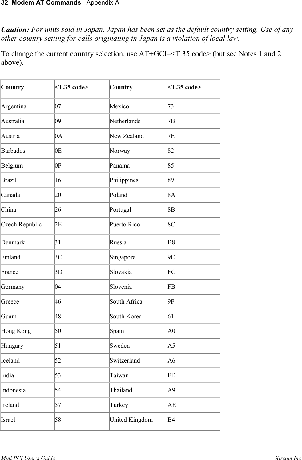 32  Modem AT Commands   Appendix A   Mini PCI User&rsquo;s Guide                                                                                                              Xircom Inc                                Caution: For units sold in Japan, Japan has been set as the default country setting. Use of any other country setting for calls originating in Japan is a violation of local law.  To change the current country selection, use AT+GCI=<T.35 code> (but see Notes 1 and 2 above).    Country  <T.35 code>  Country  <T.35 code>  Argentina  07  Mexico  73  Australia  09  Netherlands  7B  Austria  0A  New Zealand  7E  Barbados  0E  Norway  82  Belgium  0F  Panama  85  Brazil  16  Philippines  89  Canada  20  Poland  8A  China   26  Portugal  8B  Czech Republic  2E  Puerto Rico  8C  Denmark  31  Russia  B8  Finland  3C  Singapore  9C  France  3D  Slovakia  FC  Germany  04  Slovenia  FB  Greece  46  South Africa  9F  Guam  48  South Korea  61  Hong Kong  50  Spain  A0  Hungary  51  Sweden  A5  Iceland  52  Switzerland  A6  India  53  Taiwan  FE  Indonesia  54  Thailand  A9  Ireland  57  Turkey  AE  Israel  58  United Kingdom  B4  
