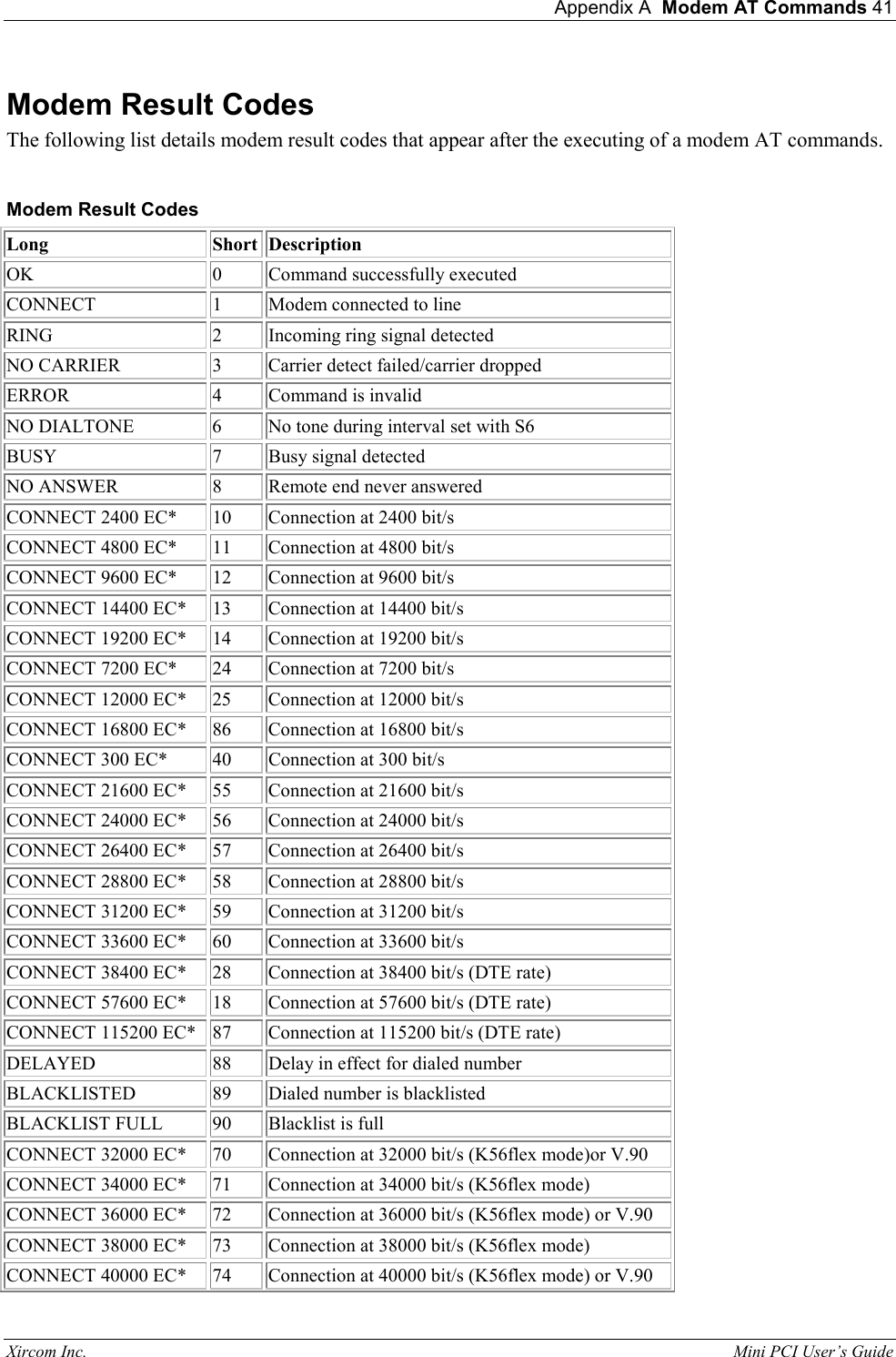  Appendix A  Modem AT Commands 41 Xircom Inc.                                                                                                           Mini PCI User&rsquo;s Guide Modem Result Codes The following list details modem result codes that appear after the executing of a modem AT commands.    Modem Result Codes Long Short Description OK  0  Command successfully executed CONNECT  1  Modem connected to line RING  2  Incoming ring signal detected NO CARRIER  3  Carrier detect failed/carrier dropped  ERROR  4  Command is invalid NO DIALTONE  6  No tone during interval set with S6 BUSY 7 Busy signal detected NO ANSWER  8  Remote end never answered CONNECT 2400 EC*  10  Connection at 2400 bit/s CONNECT 4800 EC*  11  Connection at 4800 bit/s CONNECT 9600 EC*  12  Connection at 9600 bit/s CONNECT 14400 EC*  13  Connection at 14400 bit/s CONNECT 19200 EC*  14  Connection at 19200 bit/s CONNECT 7200 EC*  24  Connection at 7200 bit/s CONNECT 12000 EC*  25  Connection at 12000 bit/s CONNECT 16800 EC*  86  Connection at 16800 bit/s CONNECT 300 EC*  40  Connection at 300 bit/s CONNECT 21600 EC*  55  Connection at 21600 bit/s CONNECT 24000 EC*  56  Connection at 24000 bit/s CONNECT 26400 EC*  57  Connection at 26400 bit/s CONNECT 28800 EC*  58  Connection at 28800 bit/s CONNECT 31200 EC*  59  Connection at 31200 bit/s CONNECT 33600 EC*  60  Connection at 33600 bit/s CONNECT 38400 EC*  28  Connection at 38400 bit/s (DTE rate) CONNECT 57600 EC*  18  Connection at 57600 bit/s (DTE rate) CONNECT 115200 EC*  87  Connection at 115200 bit/s (DTE rate) DELAYED  88  Delay in effect for dialed number BLACKLISTED  89  Dialed number is blacklisted BLACKLIST FULL  90  Blacklist is full CONNECT 32000 EC*  70  Connection at 32000 bit/s (K56flex mode)or V.90 CONNECT 34000 EC*  71  Connection at 34000 bit/s (K56flex mode) CONNECT 36000 EC*  72  Connection at 36000 bit/s (K56flex mode) or V.90 CONNECT 38000 EC*  73  Connection at 38000 bit/s (K56flex mode) CONNECT 40000 EC*  74  Connection at 40000 bit/s (K56flex mode) or V.90 