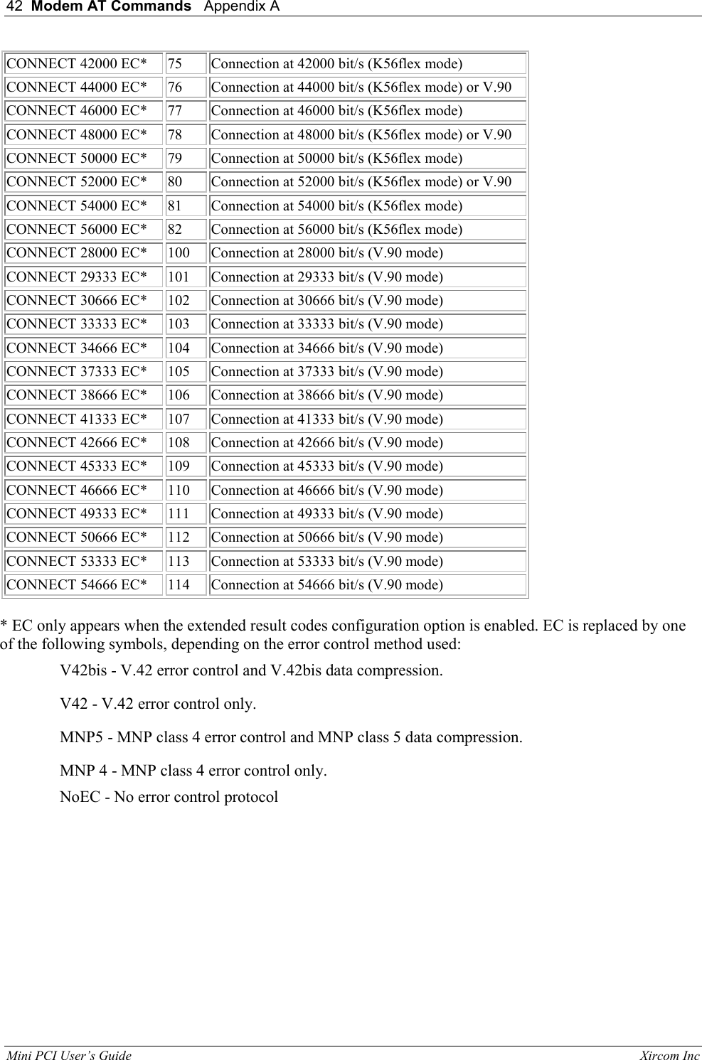 42  Modem AT Commands   Appendix A   Mini PCI User&rsquo;s Guide                                                                                                              Xircom Inc                                CONNECT 42000 EC*  75  Connection at 42000 bit/s (K56flex mode) CONNECT 44000 EC*  76  Connection at 44000 bit/s (K56flex mode) or V.90 CONNECT 46000 EC*  77  Connection at 46000 bit/s (K56flex mode) CONNECT 48000 EC*  78  Connection at 48000 bit/s (K56flex mode) or V.90 CONNECT 50000 EC*  79  Connection at 50000 bit/s (K56flex mode) CONNECT 52000 EC*  80  Connection at 52000 bit/s (K56flex mode) or V.90 CONNECT 54000 EC*  81  Connection at 54000 bit/s (K56flex mode) CONNECT 56000 EC*  82  Connection at 56000 bit/s (K56flex mode) CONNECT 28000 EC*  100  Connection at 28000 bit/s (V.90 mode) CONNECT 29333 EC*  101  Connection at 29333 bit/s (V.90 mode) CONNECT 30666 EC*  102  Connection at 30666 bit/s (V.90 mode) CONNECT 33333 EC*  103  Connection at 33333 bit/s (V.90 mode) CONNECT 34666 EC*  104  Connection at 34666 bit/s (V.90 mode) CONNECT 37333 EC*  105  Connection at 37333 bit/s (V.90 mode) CONNECT 38666 EC*  106  Connection at 38666 bit/s (V.90 mode) CONNECT 41333 EC*  107  Connection at 41333 bit/s (V.90 mode) CONNECT 42666 EC*  108  Connection at 42666 bit/s (V.90 mode) CONNECT 45333 EC*  109  Connection at 45333 bit/s (V.90 mode) CONNECT 46666 EC*  110  Connection at 46666 bit/s (V.90 mode) CONNECT 49333 EC*  111  Connection at 49333 bit/s (V.90 mode) CONNECT 50666 EC*  112  Connection at 50666 bit/s (V.90 mode) CONNECT 53333 EC*  113  Connection at 53333 bit/s (V.90 mode) CONNECT 54666 EC*  114  Connection at 54666 bit/s (V.90 mode)  * EC only appears when the extended result codes configuration option is enabled. EC is replaced by one of the following symbols, depending on the error control method used:  V42bis - V.42 error control and V.42bis data compression.  V42 - V.42 error control only.  MNP5 - MNP class 4 error control and MNP class 5 data compression.  MNP 4 - MNP class 4 error control only.  NoEC - No error control protocol  