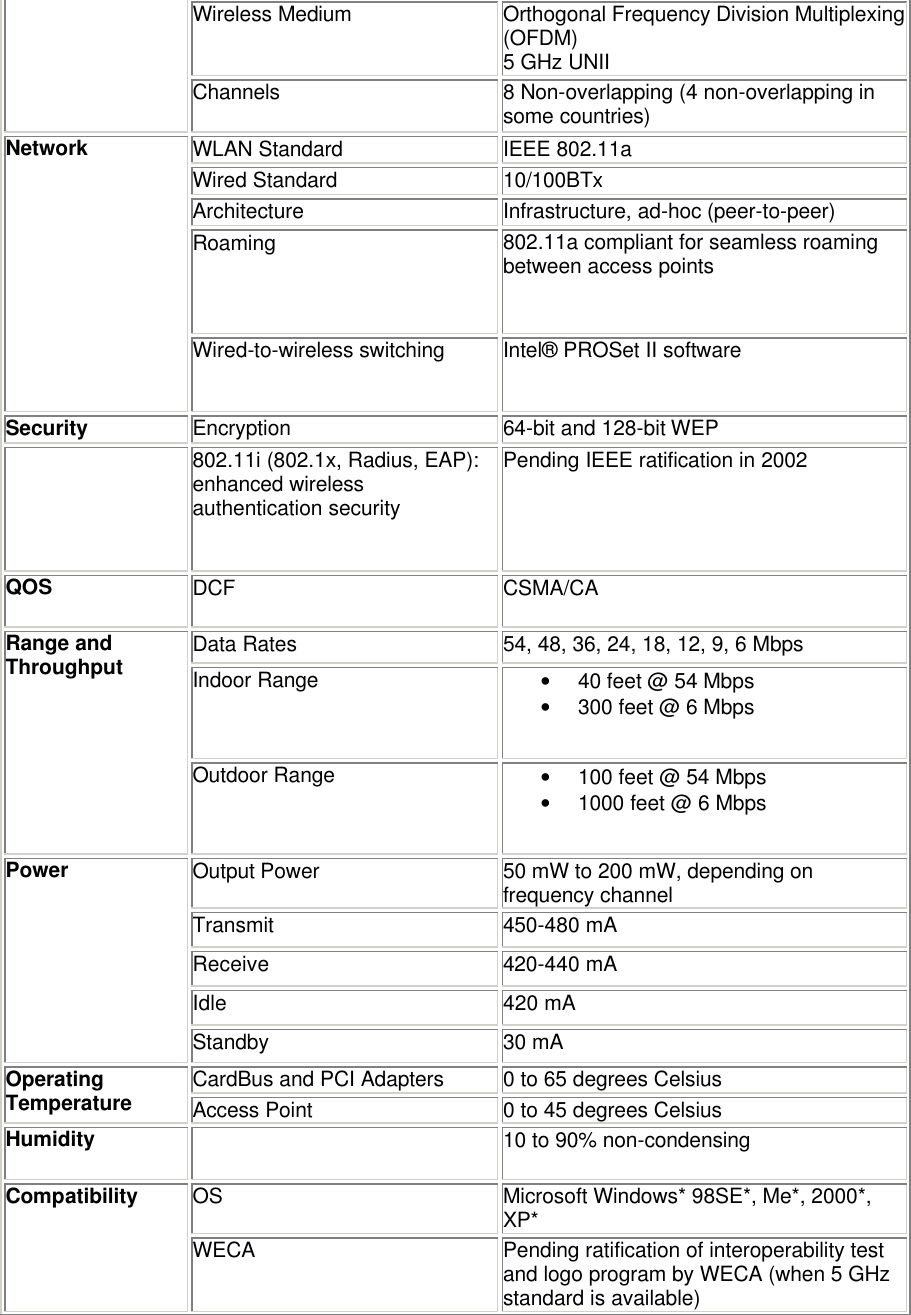 Wireless Medium Orthogonal Frequency Division Multiplexing (OFDM) 5 GHz UNII  Channels    8 Non-overlapping (4 non-overlapping in some countries) WLAN Standard IEEE 802.11a Wired Standard 10/100BTx Architecture Infrastructure, ad-hoc (peer-to-peer) Roaming   802.11a compliant for seamless roaming between access points Network Wired-to-wireless switching    Intel&reg; PROSet II software Security Encryption    64-bit and 128-bit WEP    802.11i (802.1x, Radius, EAP): enhanced wireless authentication security Pending IEEE ratification in 2002 QOS DCF    CSMA/CA Data Rates 54, 48, 36, 24, 18, 12, 9, 6 Mbps Indoor Range &bull; 40 feet @ 54 Mbps &bull; 300 feet @ 6 Mbps Range and Throughput Outdoor Range &bull; 100 feet @ 54 Mbps &bull; 1000 feet @ 6 Mbps Output Power 50 mW to 200 mW, depending on frequency channel Transmit 450-480 mA Receive 420-440 mA Idle 420 mA Power Standby 30 mA CardBus and PCI Adapters 0 to 65 degrees Celsius Operating Temperature Access Point 0 to 45 degrees Celsius Humidity  10 to 90% non-condensing   OS Microsoft Windows* 98SE*, Me*, 2000*, XP* Compatibility WECA Pending ratification of interoperability test and logo program by WECA (when 5 GHz standard is available) 