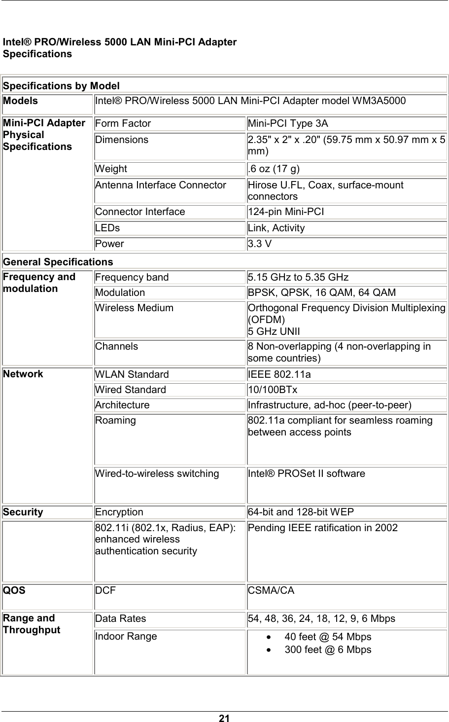  21 Intel&reg; PRO/Wireless 5000 LAN Mini-PCI Adapter Specifications Specifications by Model Models Intel&reg; PRO/Wireless 5000 LAN Mini-PCI Adapter model WM3A5000 Form Factor  Mini-PCI Type 3A Dimensions  2.35" x 2" x .20" (59.75 mm x 50.97 mm x 5 mm) Weight  .6 oz (17 g) Antenna Interface Connector  Hirose U.FL, Coax, surface-mount connectors Connector Interface  124-pin Mini-PCI LEDs Link, Activity Mini-PCI Adapter Physical Specifications Power 3.3 V General Specifications Frequency band  5.15 GHz to 5.35 GHz Modulation  BPSK, QPSK, 16 QAM, 64 QAM Wireless Medium  Orthogonal Frequency Division Multiplexing (OFDM) 5 GHz UNII Frequency and modulation Channels    8 Non-overlapping (4 non-overlapping in some countries) WLAN Standard  IEEE 802.11a Wired Standard  10/100BTx Architecture  Infrastructure, ad-hoc (peer-to-peer) Roaming   802.11a compliant for seamless roaming between access points Network Wired-to-wireless switching    Intel&reg; PROSet II software Security Encryption    64-bit and 128-bit WEP    802.11i (802.1x, Radius, EAP): enhanced wireless authentication security Pending IEEE ratification in 2002 QOS DCF    CSMA/CA Data Rates  54, 48, 36, 24, 18, 12, 9, 6 Mbps Range and Throughput Indoor Range  &bull; 40 feet @ 54 Mbps &bull; 300 feet @ 6 Mbps 